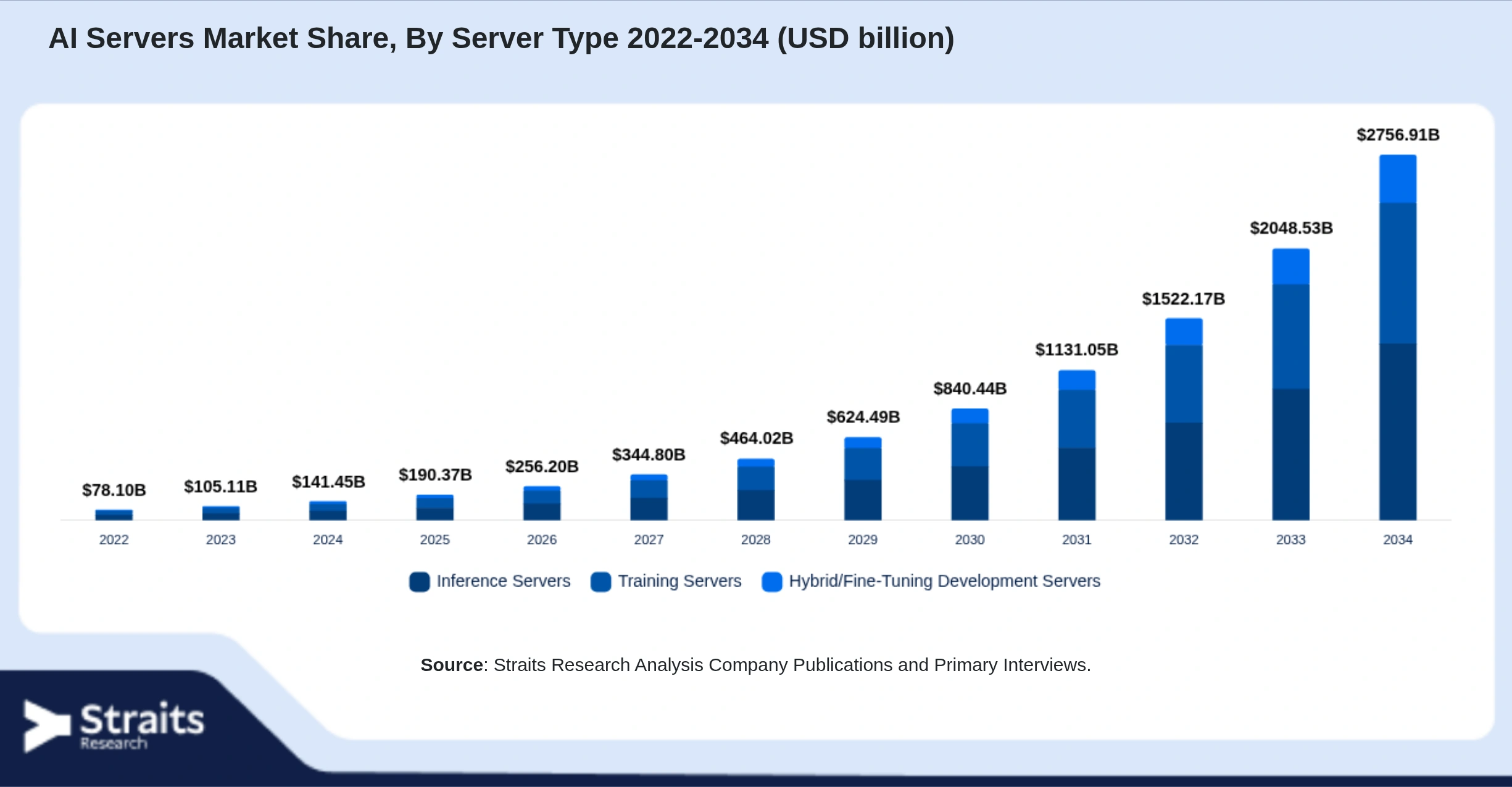 Mercado de servidores de IA Size By Segments