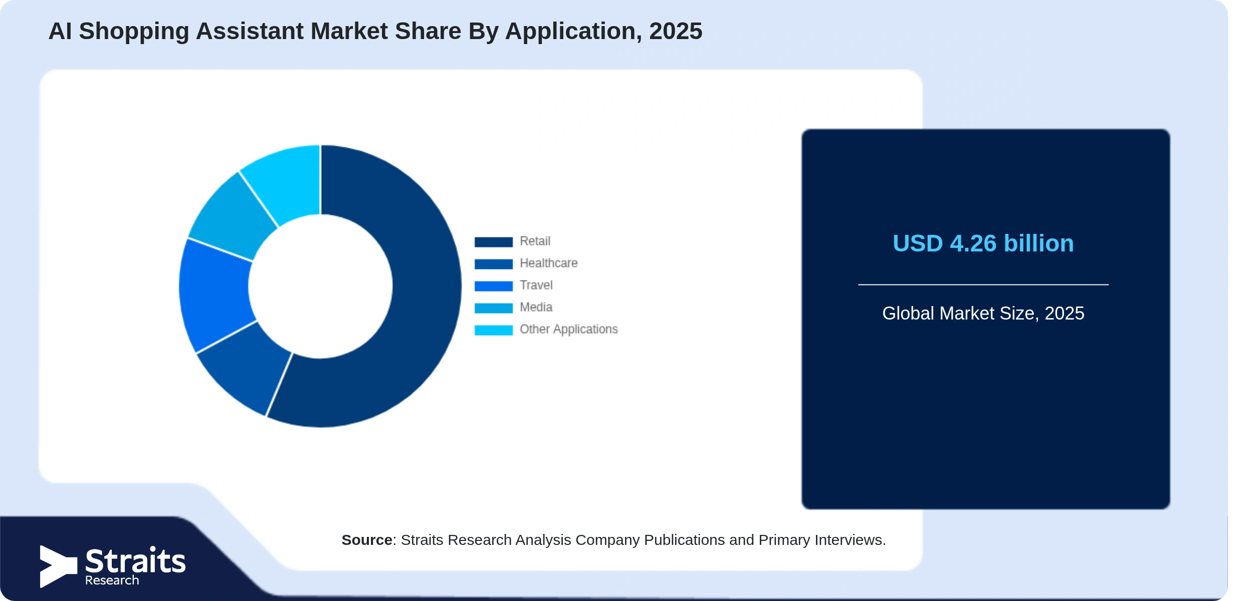 AI Shopping Assistant Market Share By Segments
