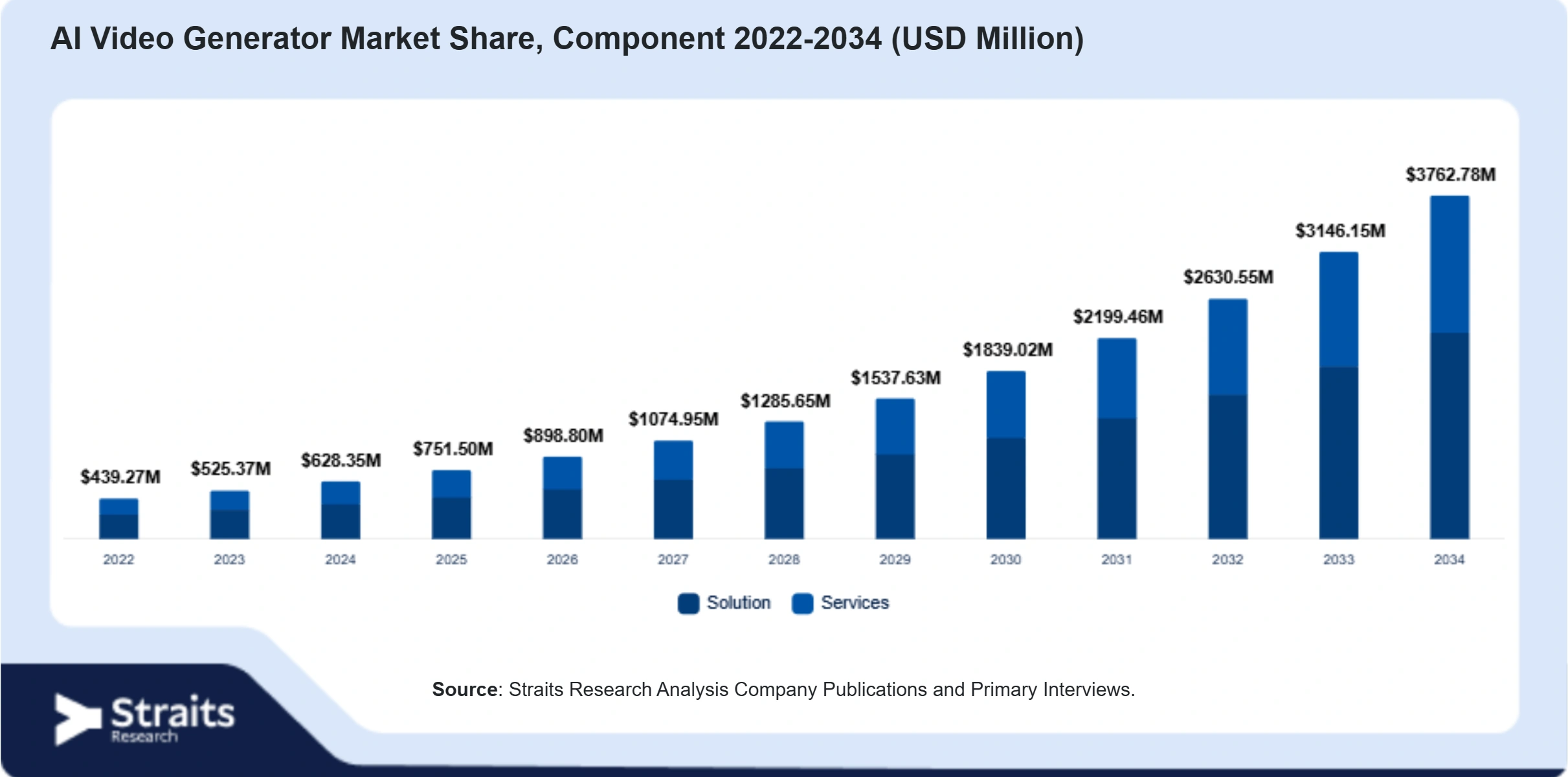 AI Video Generator Market Size By Segments