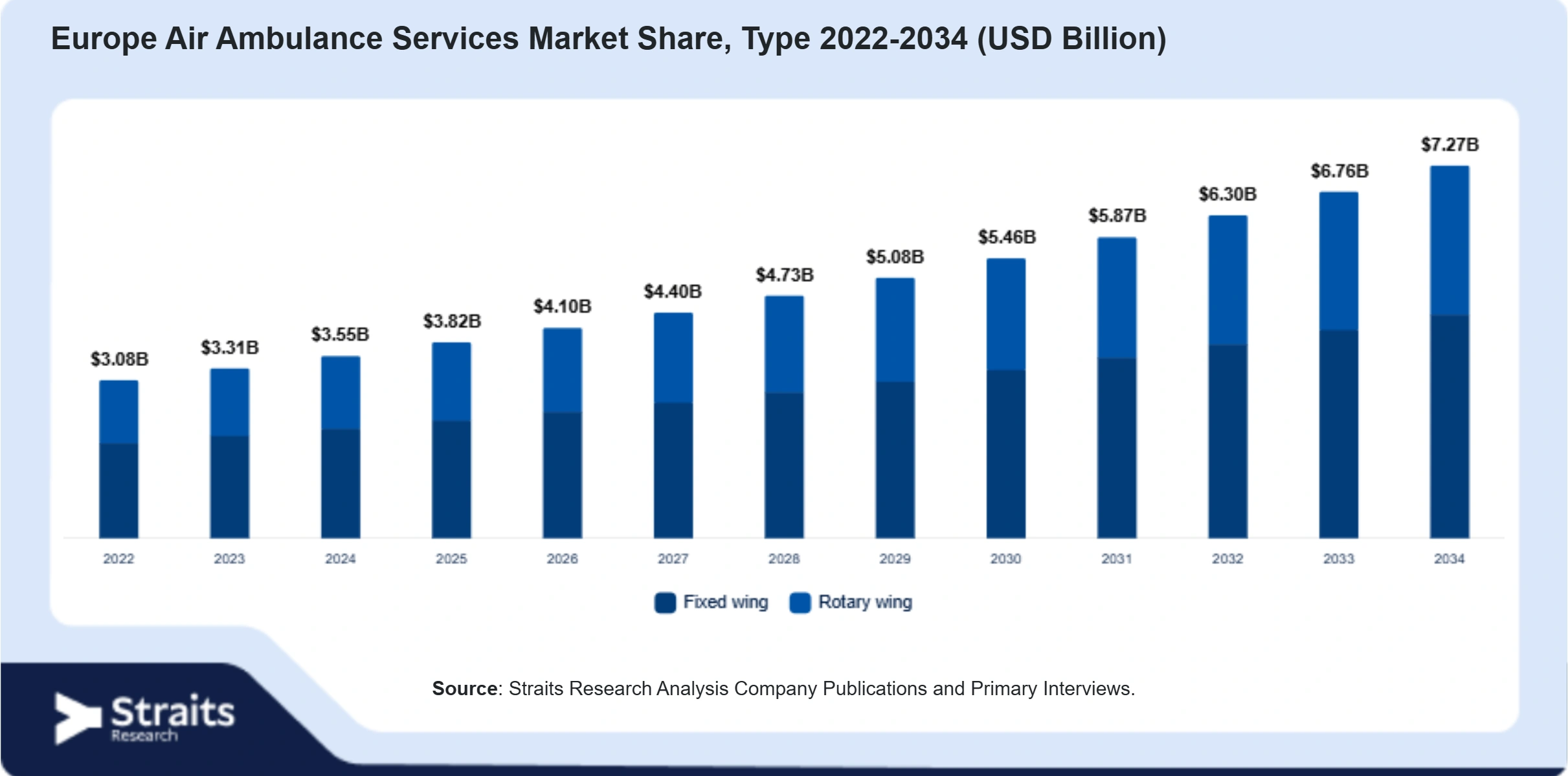 Europe Air Ambulance Services Market Size By Segments