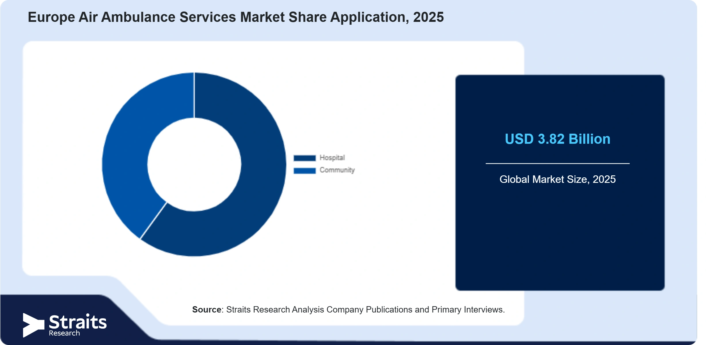 Europe Air Ambulance Services Market Share By Segments