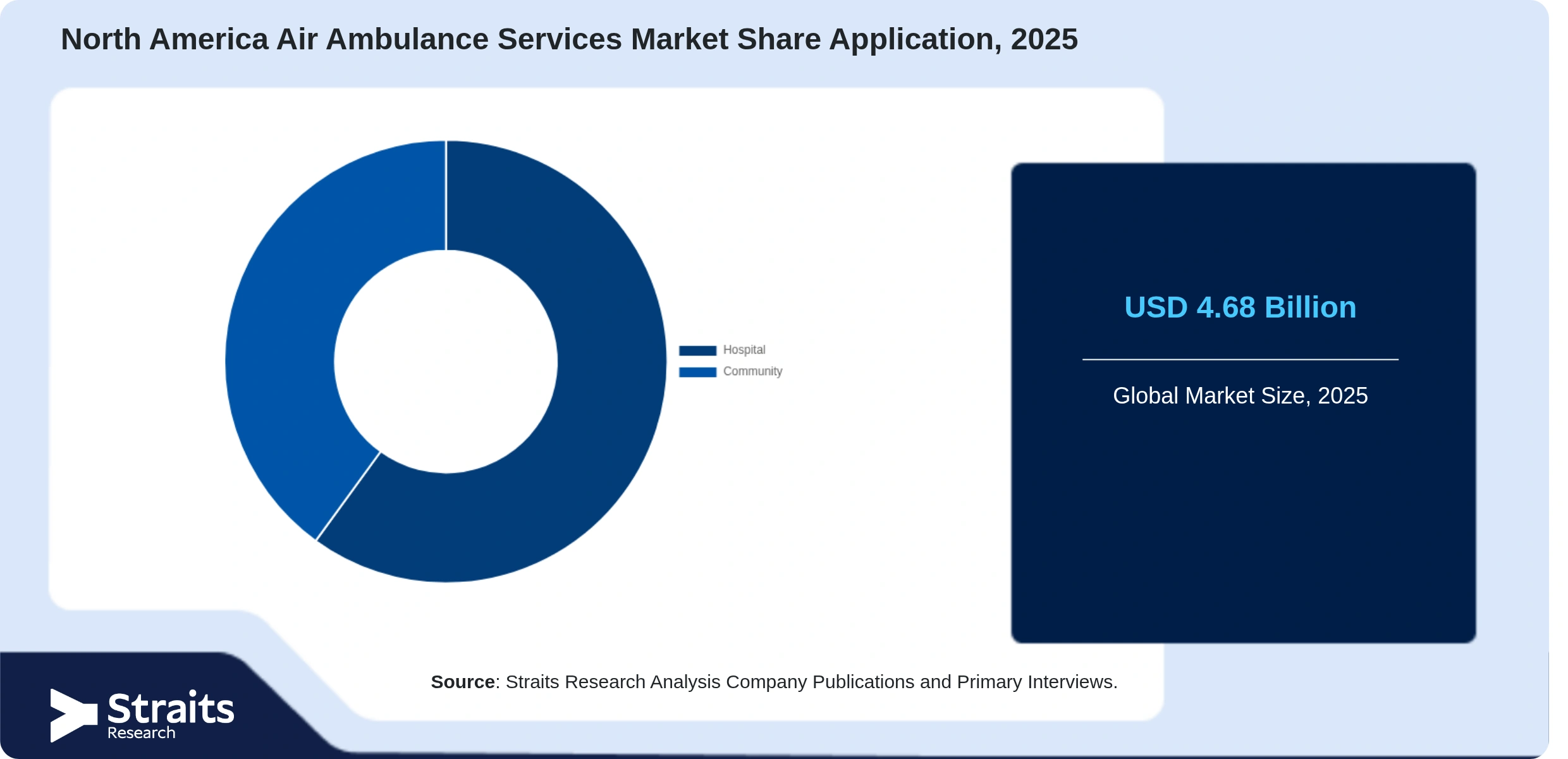 North America Air Ambulance Services Market Share By Segments