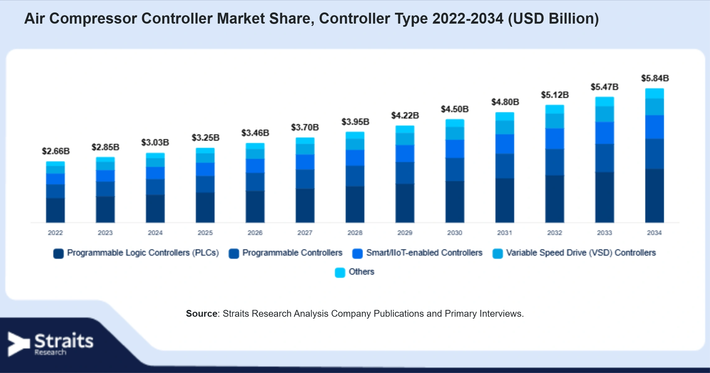 Air Compressor Controller Market Size By Segments