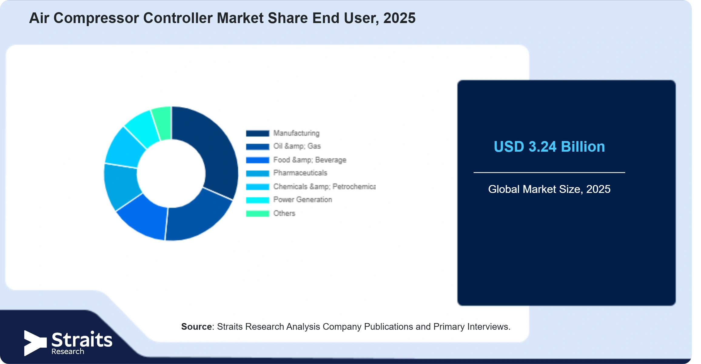 Air Compressor Controller Market Share By Segments