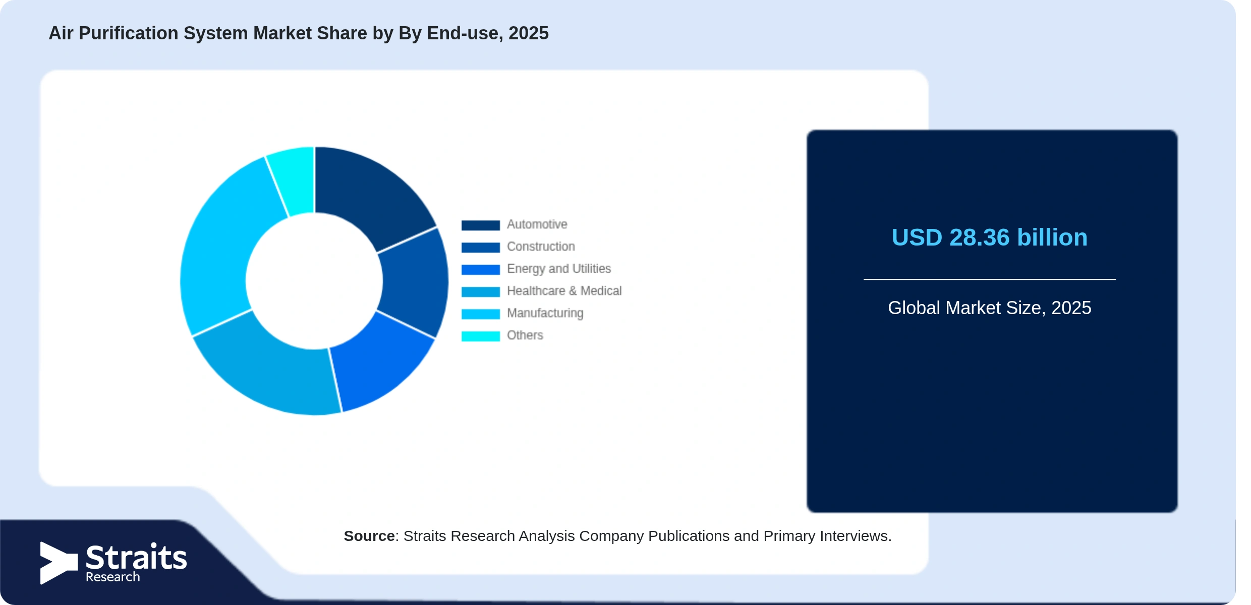 Air Purification System Market Share By Segments