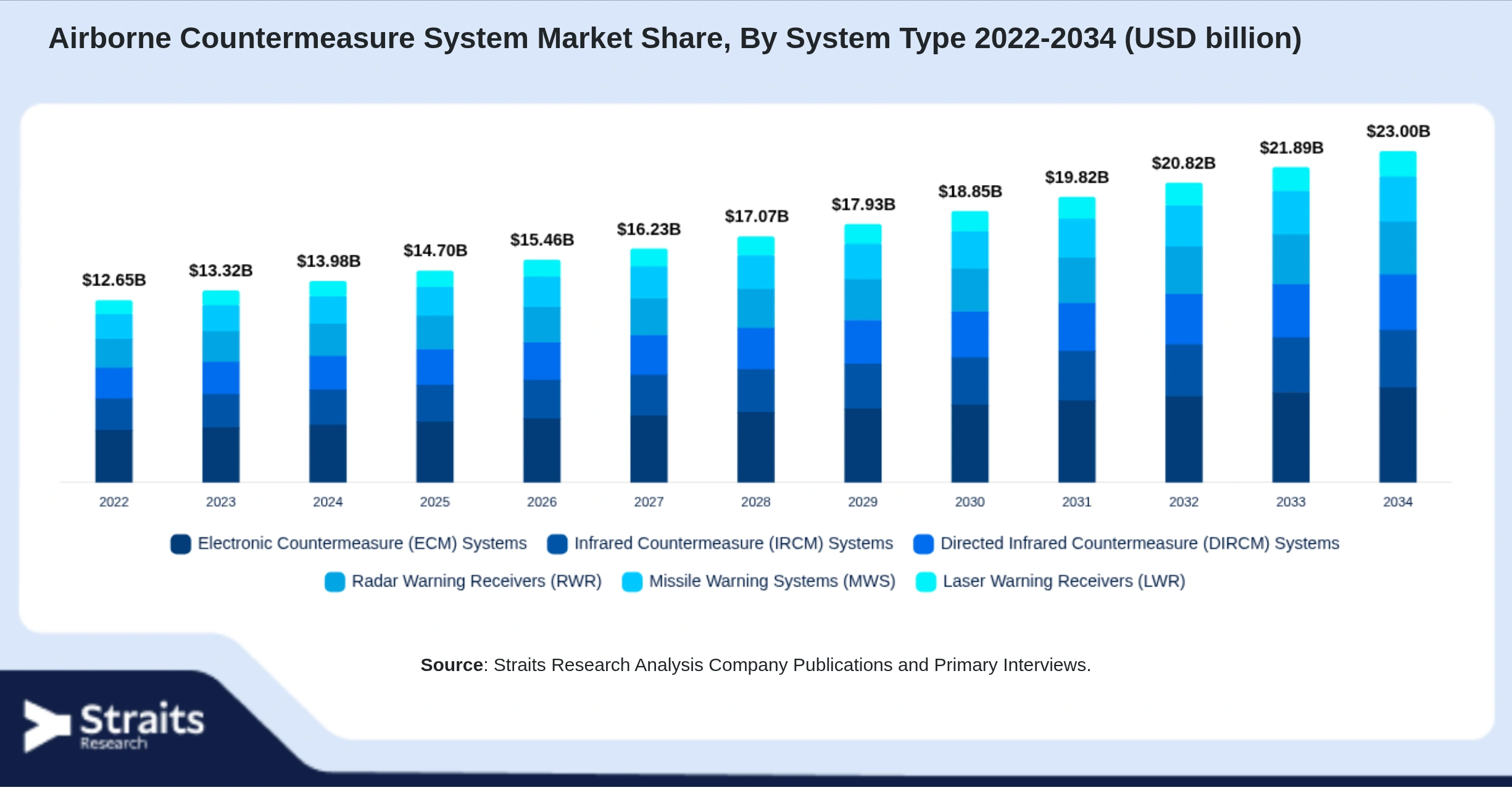 Airborne Countermeasure System Market Size By Segments