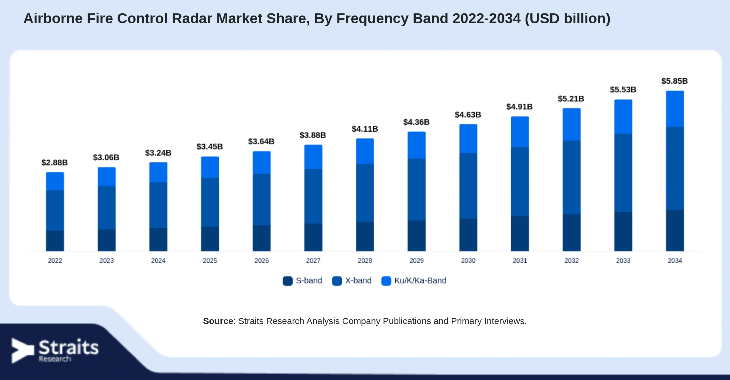 Airborne Fire Control Radar Market Size By Segments