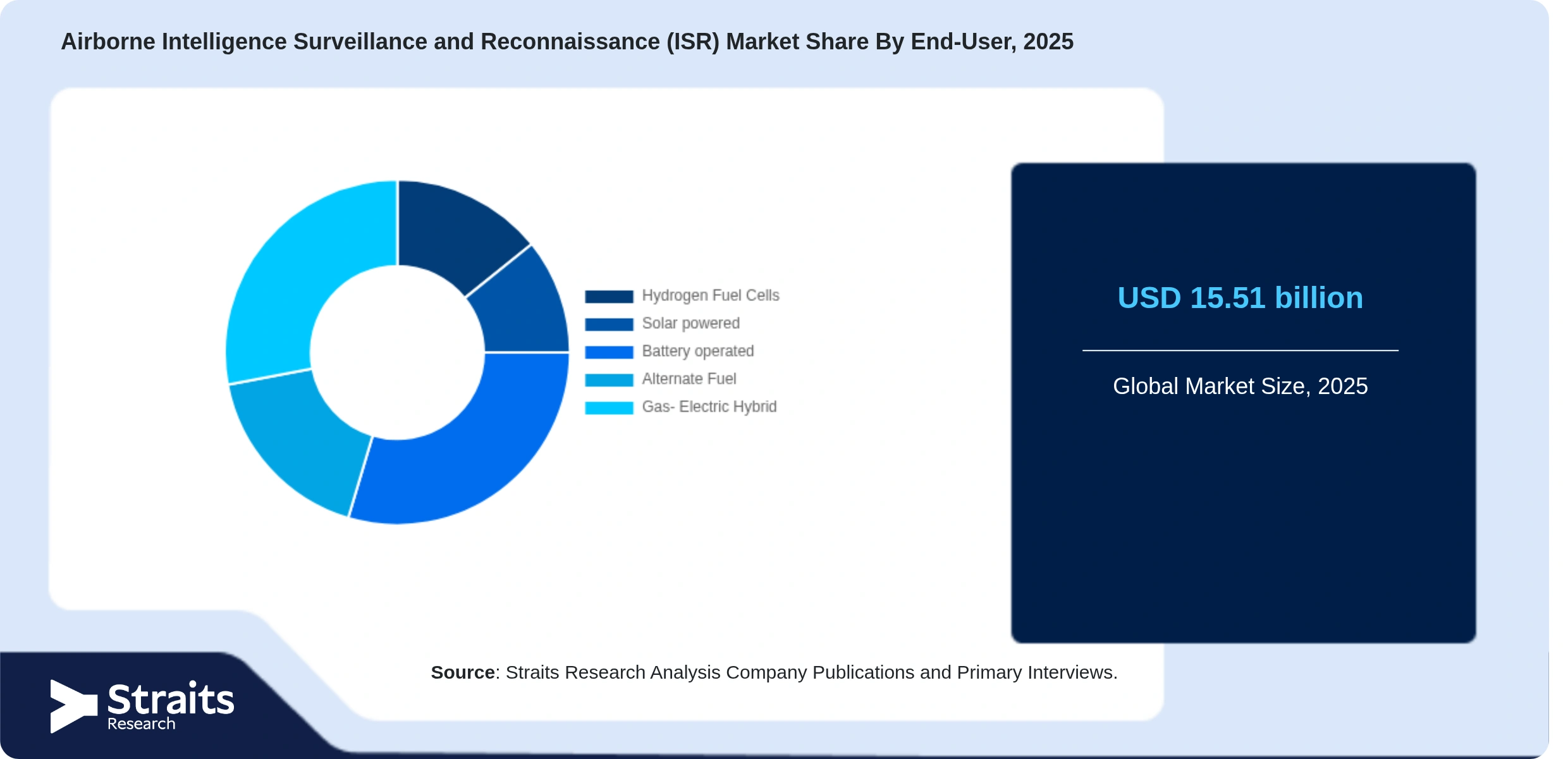 Airborne Intelligence Surveillance and Reconnaissance (ISR) Market Share By Segments