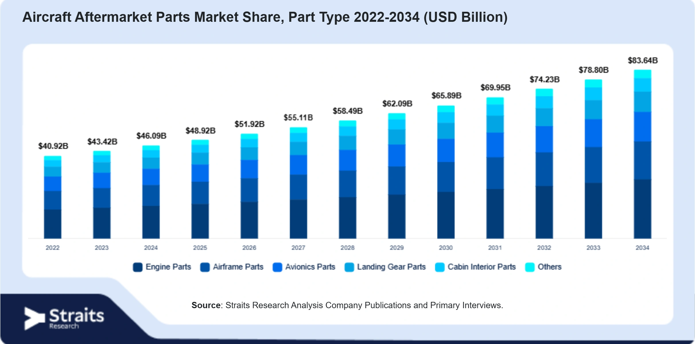  Aircraft Aftermarket Parts Market Size By Segments