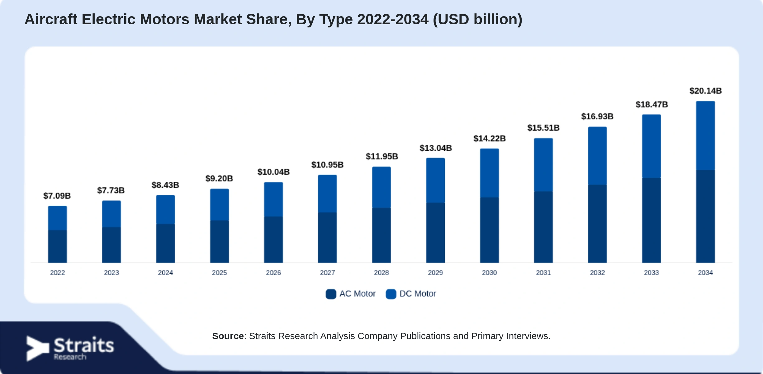 Aircraft Electric Motors Market Size By Segments