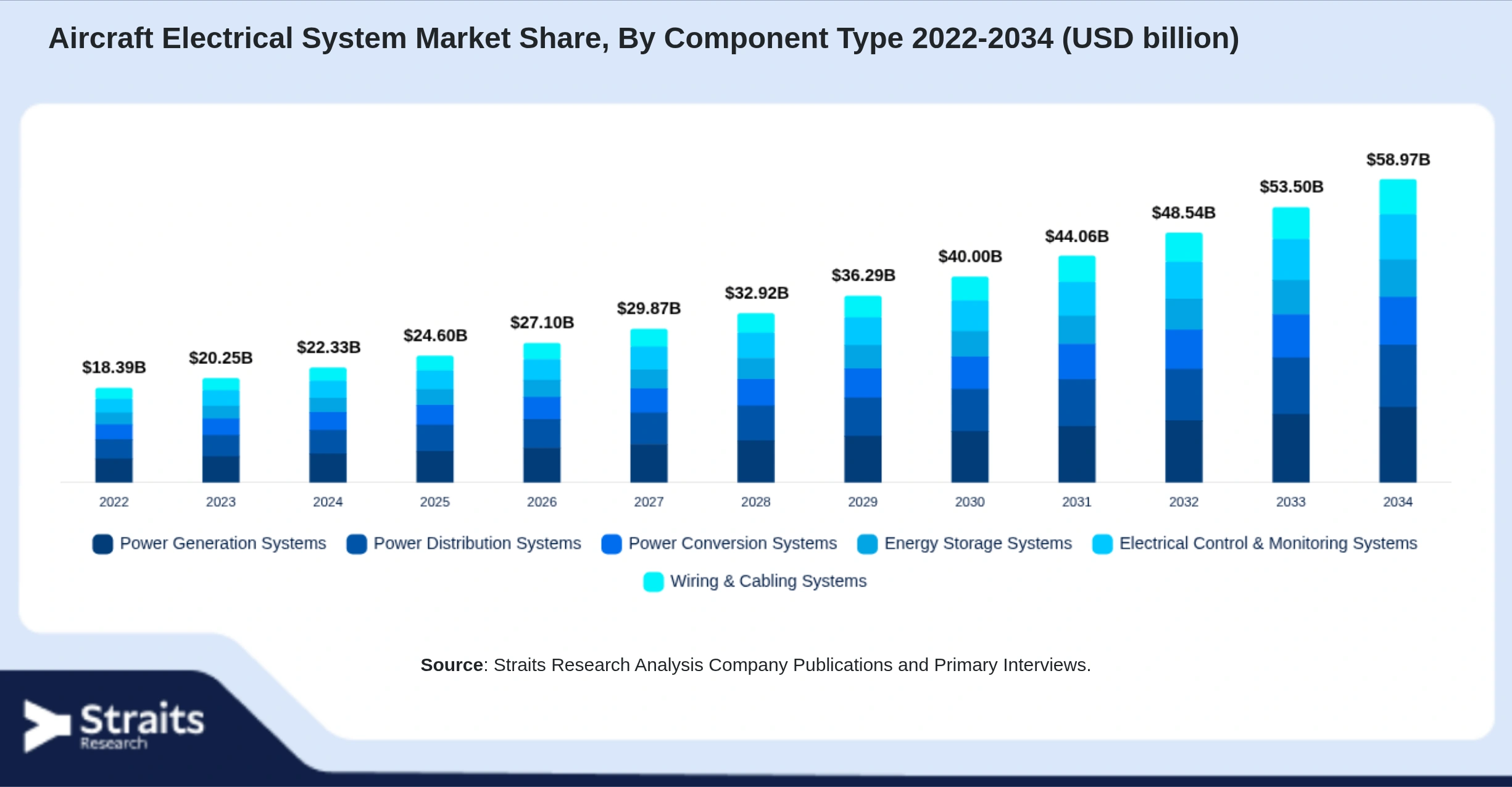 Aircraft Electrical System Market Size By Segments