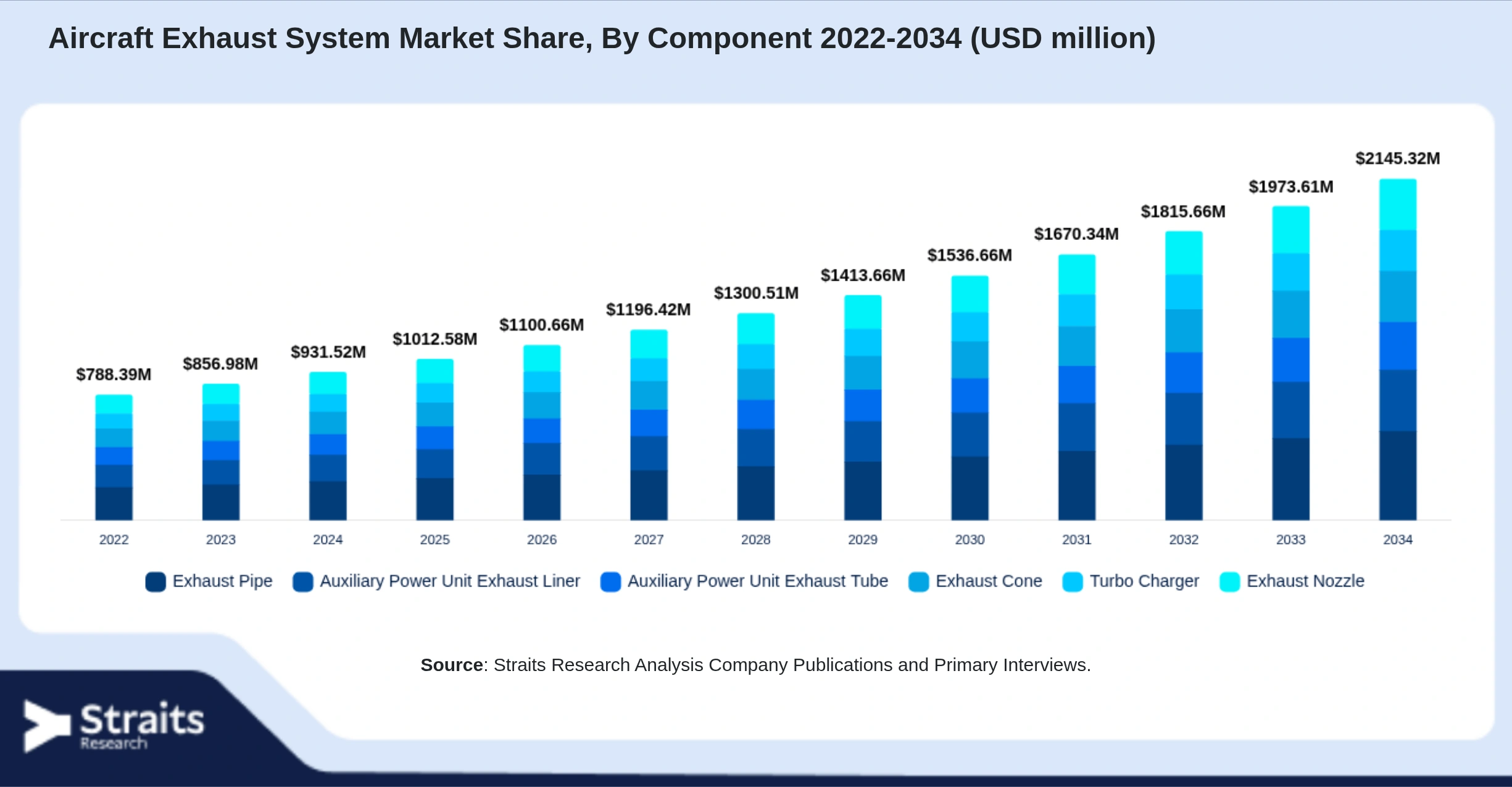 Aircraft Exhaust System Market Size By Segments