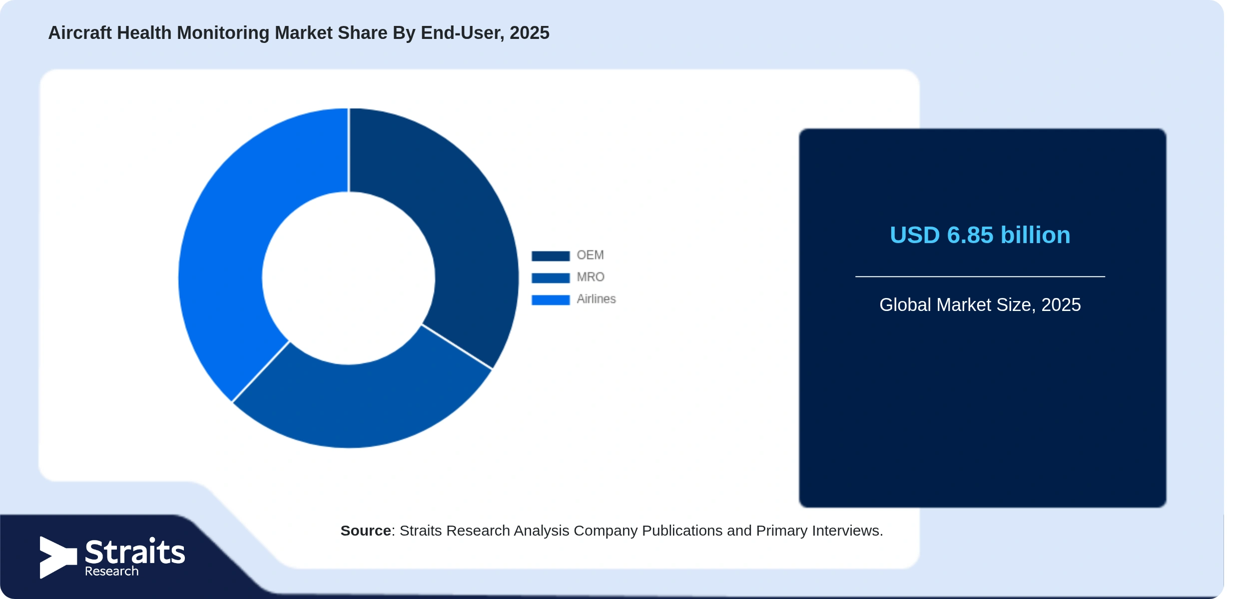 Aircraft Health Monitoring Market Share By Segments