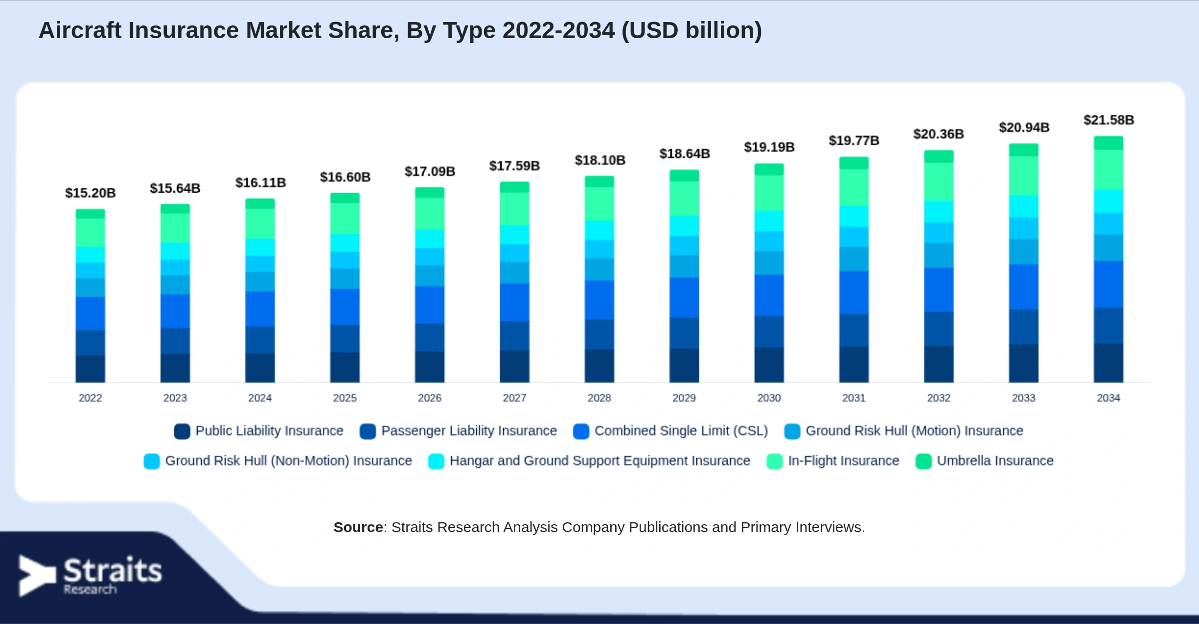 Aircraft Insurance Market Size By Segments