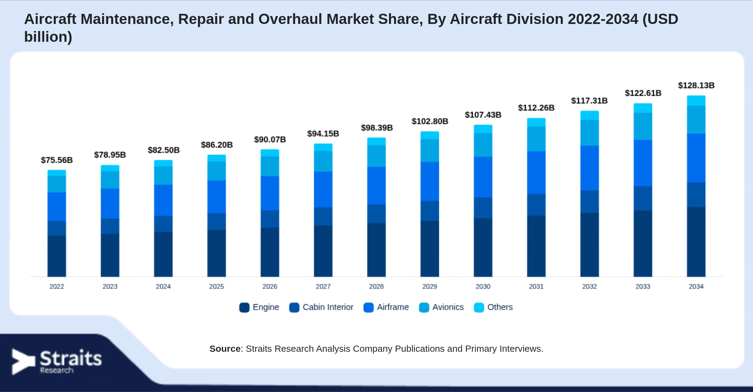 Markt für Flugzeugwartung, -reparatur und -überholung Size By Segments