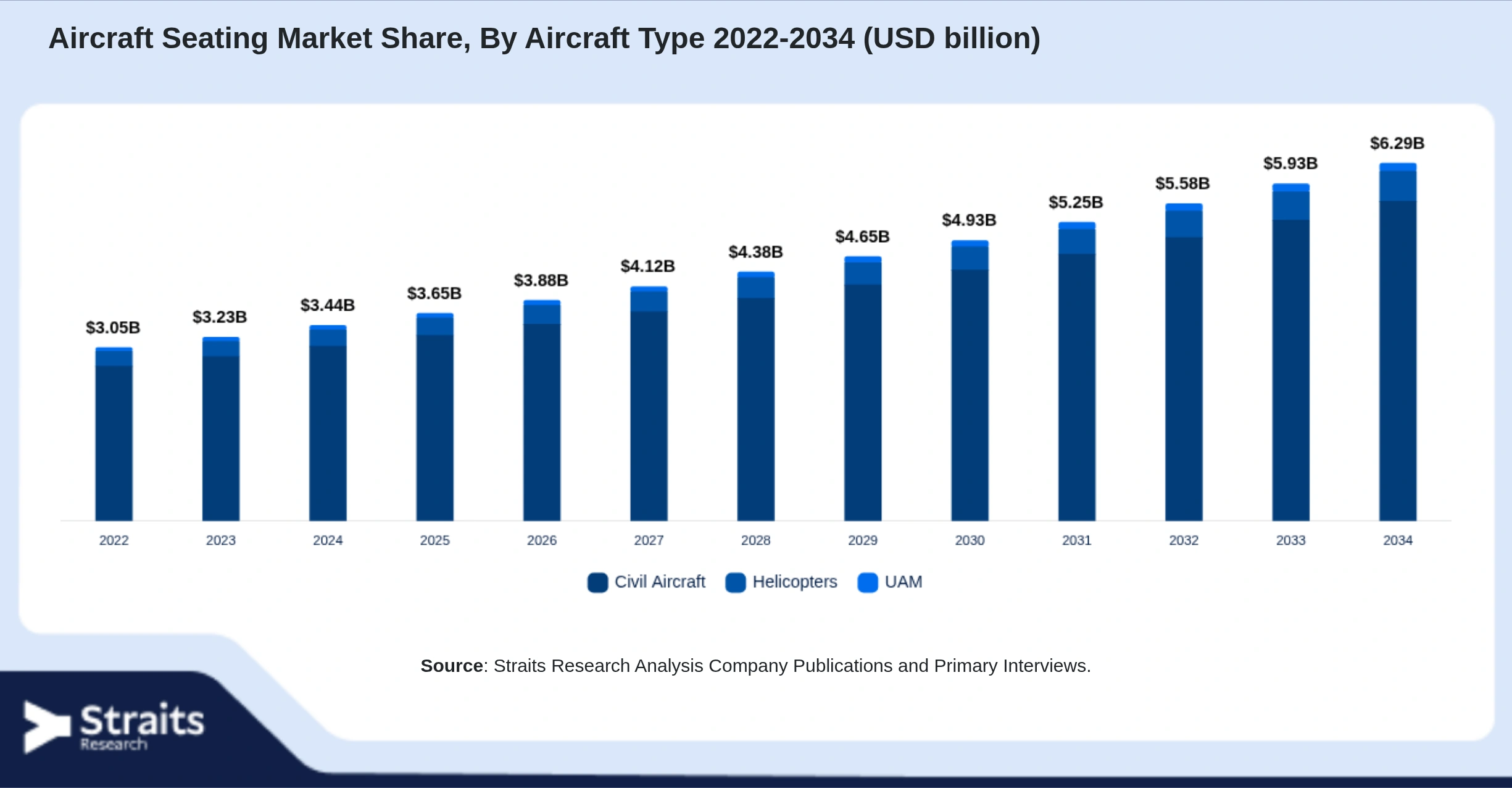 Aircraft Seating Market Size By Segments