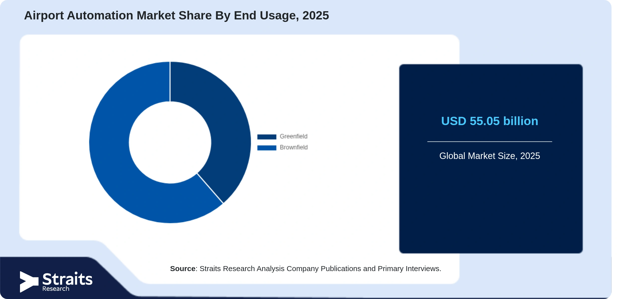 Airport Automation Market Share By Segments