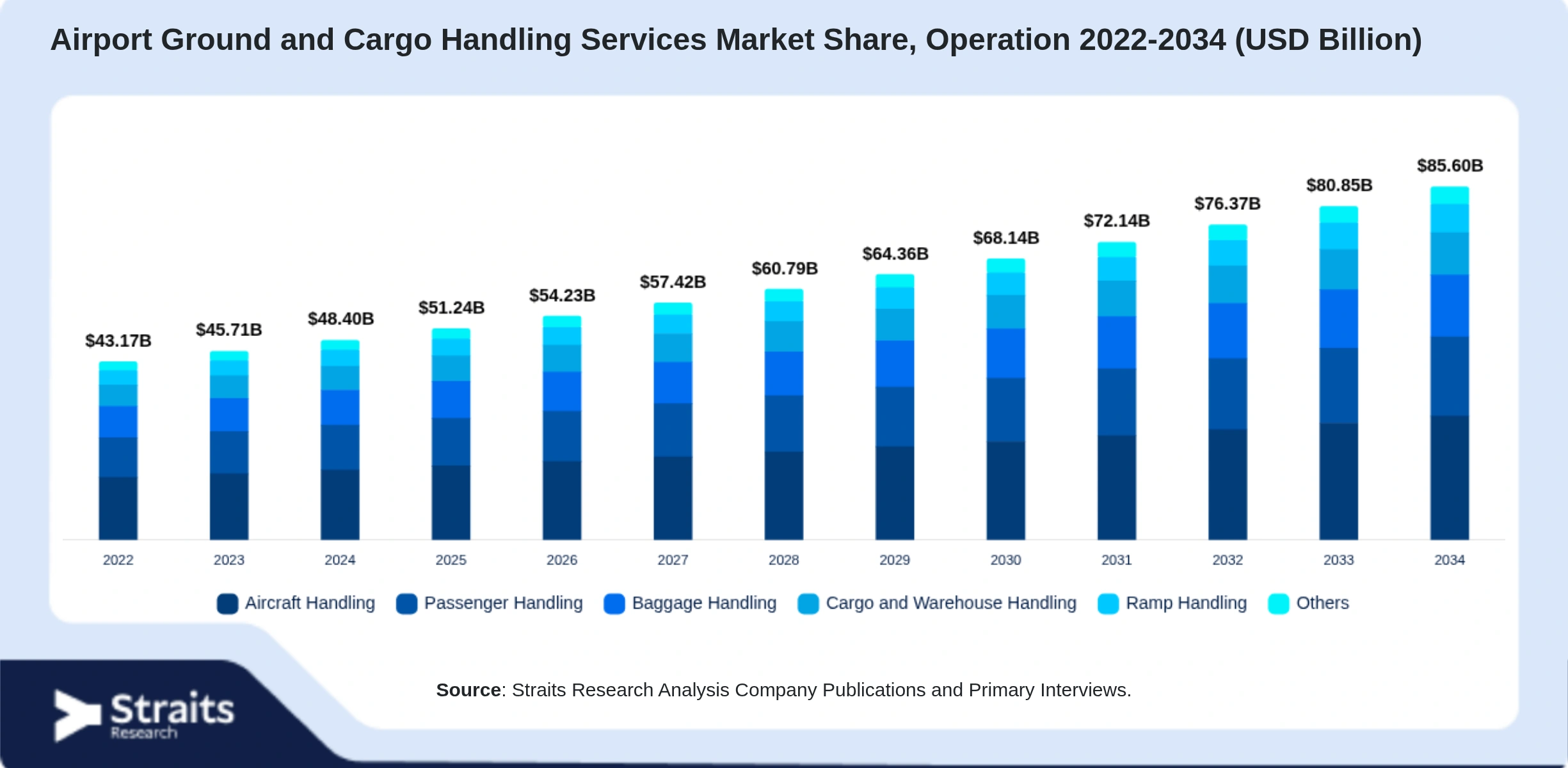Airport Ground and Cargo Handling Services Market Size By Segments