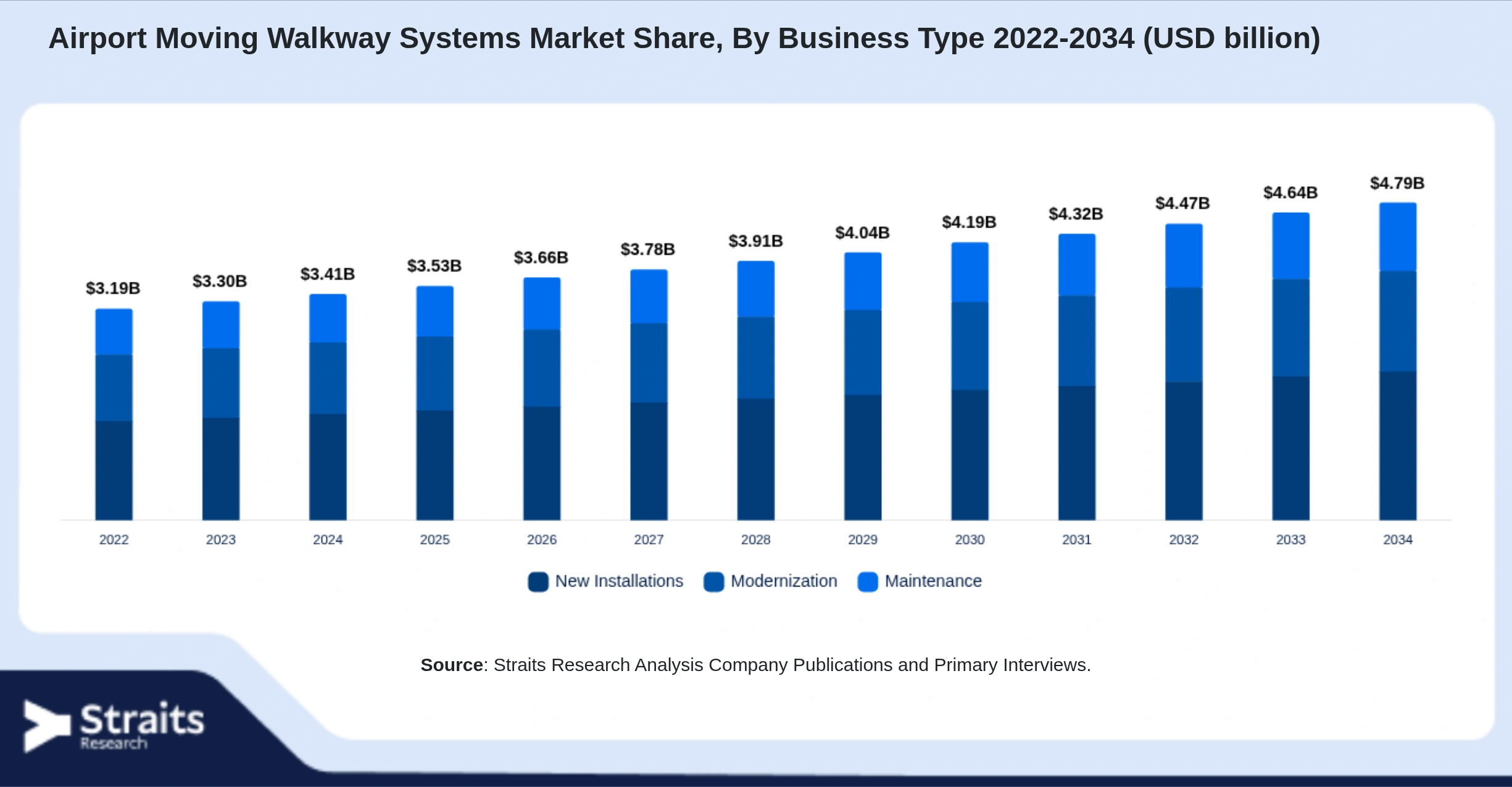 Airport Moving Walkway Systems Market Size By Segments
