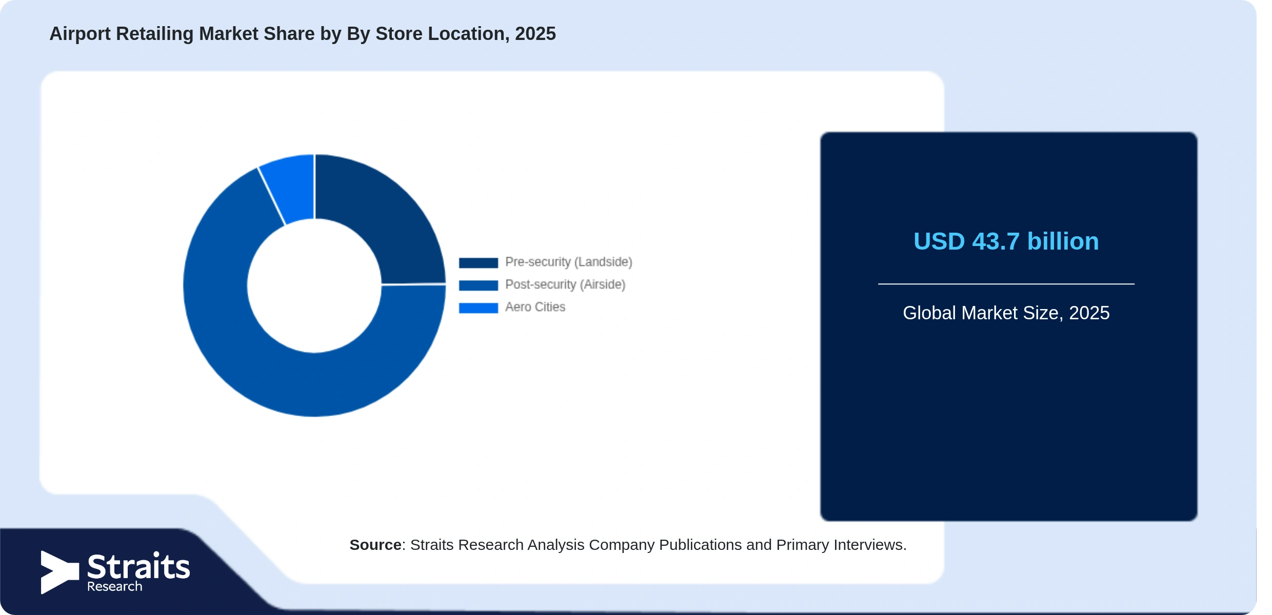 Airport Retailing Market Share By Segments