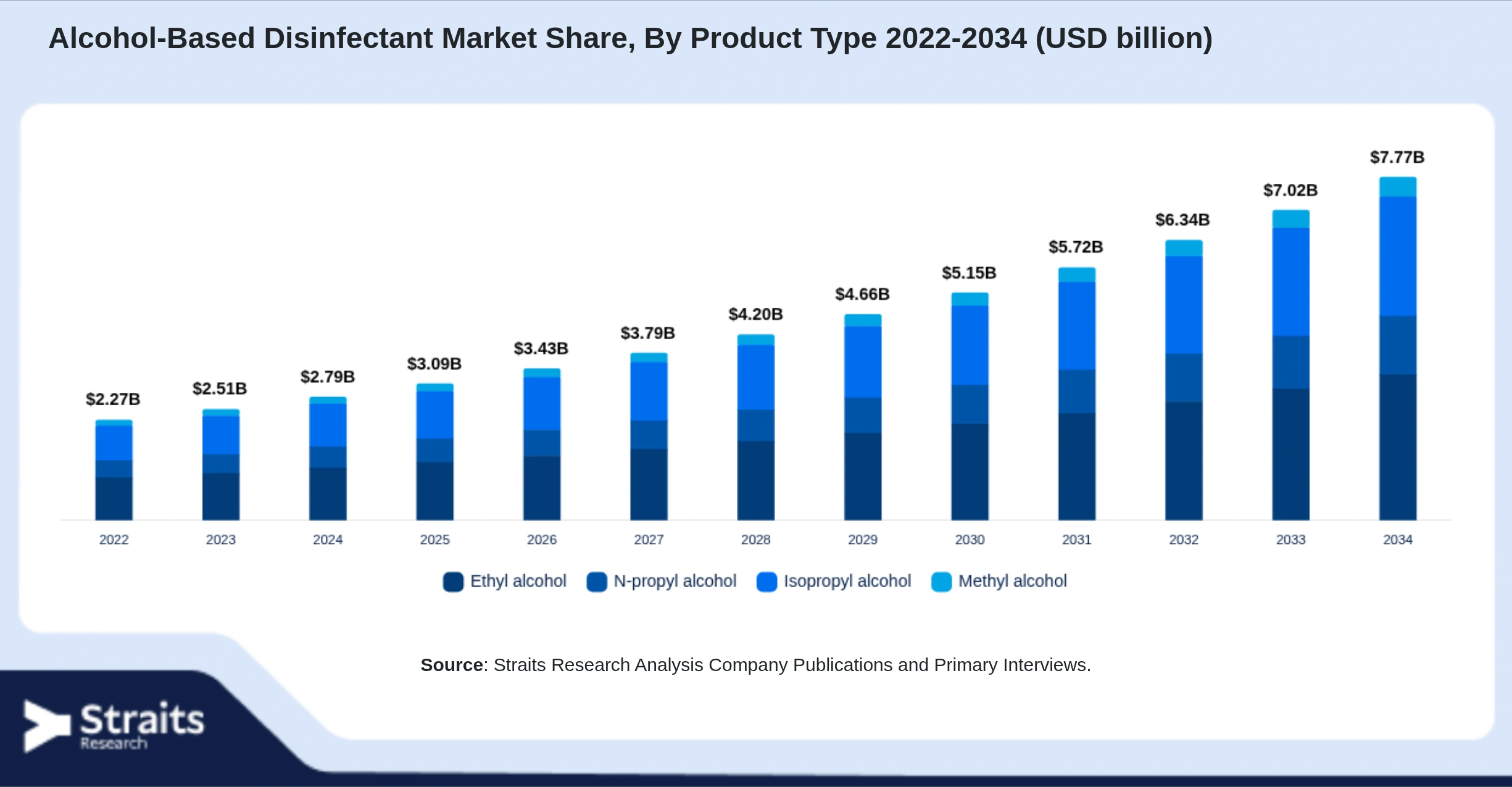 Alcohol-Based Disinfectant Market Size By Segments