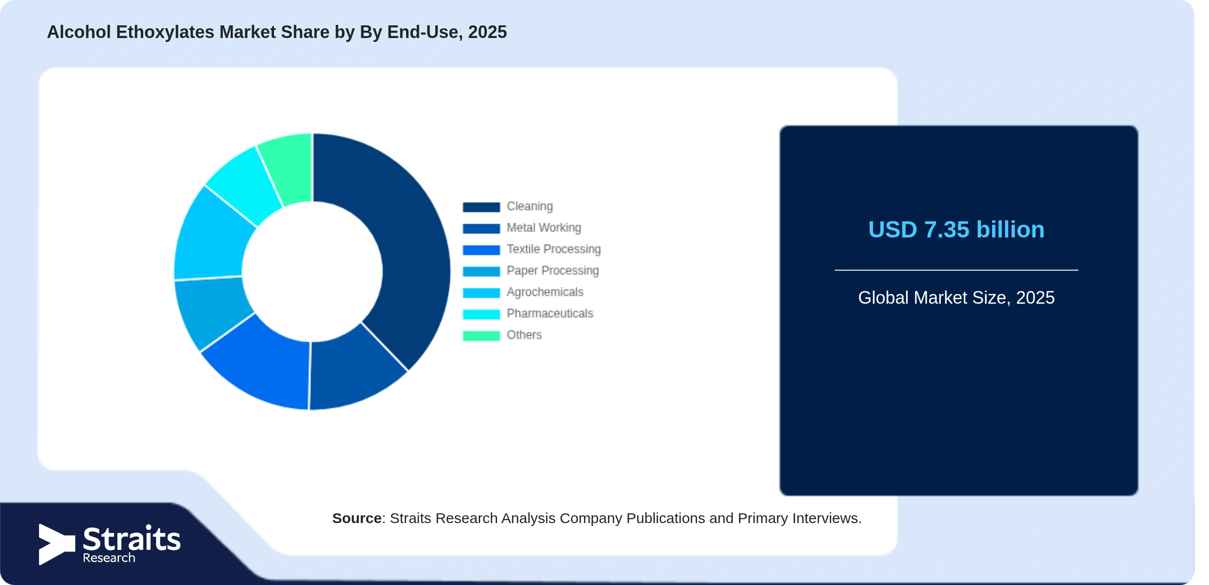 Alcohol Ethoxylates Market Share By Segments