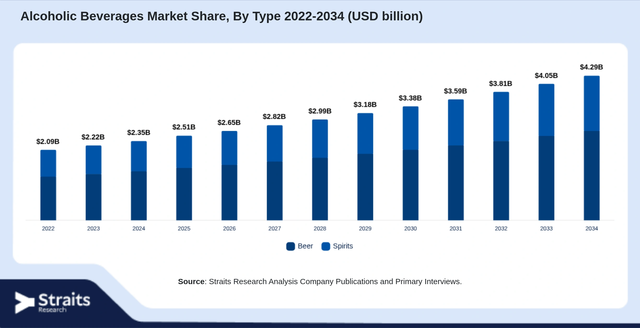 Alcoholic Beverages Market Size By Segments