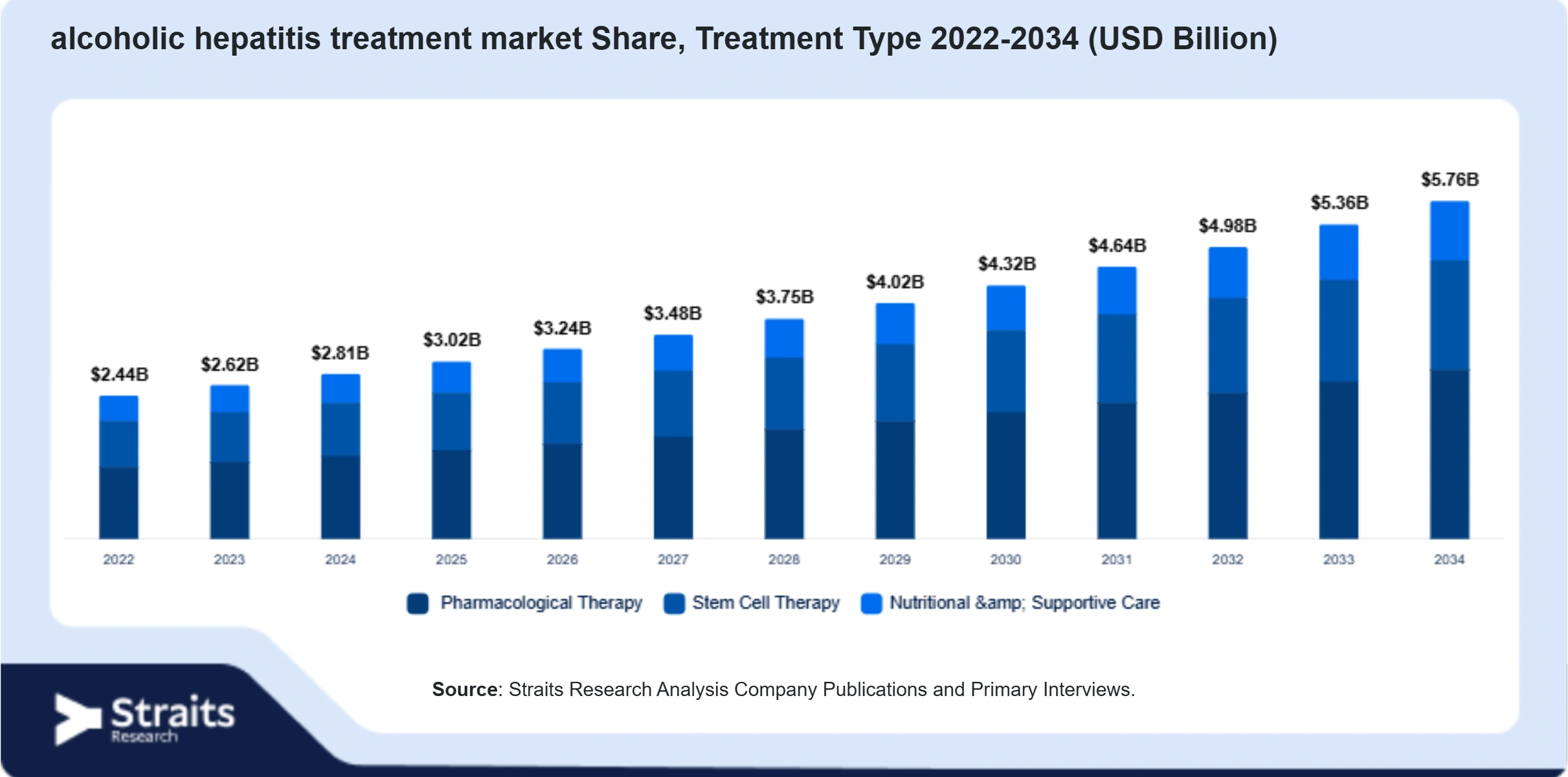 Alcoholic Hepatitis Treatment Market Size By Segments