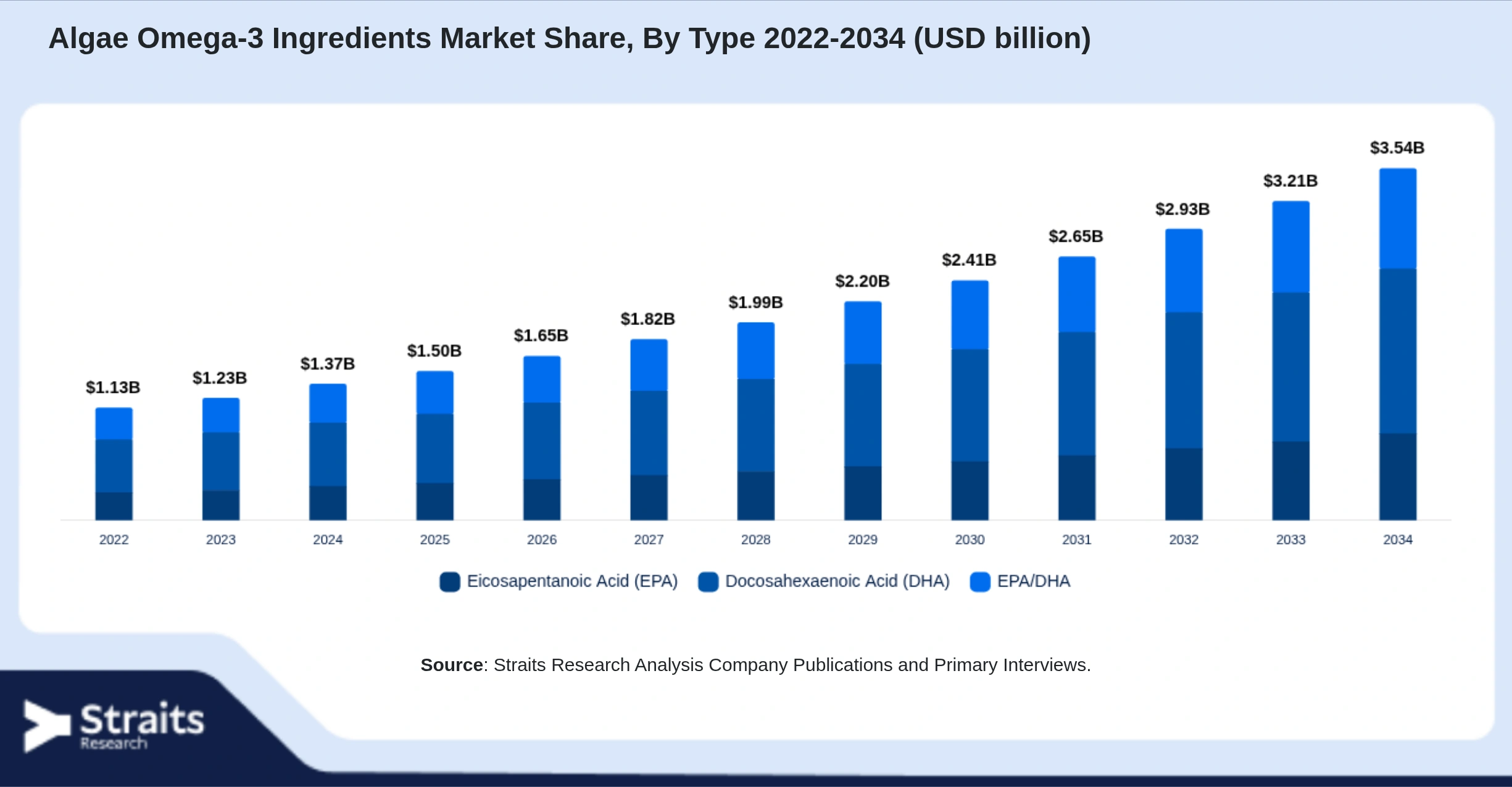 Algae Omega-3 Ingredients Market Size By Segments