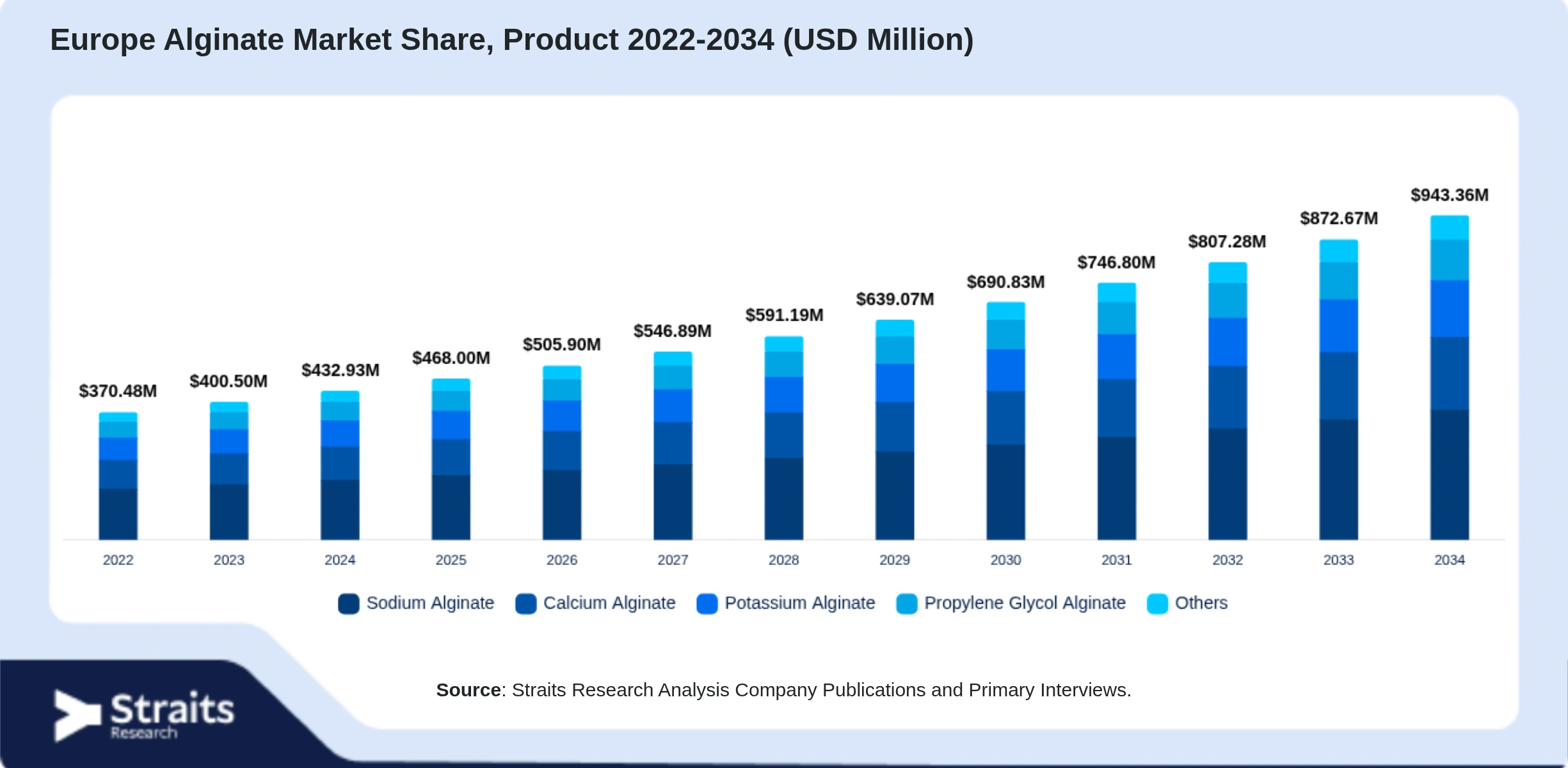 Europe Alginate Market Size By Segments