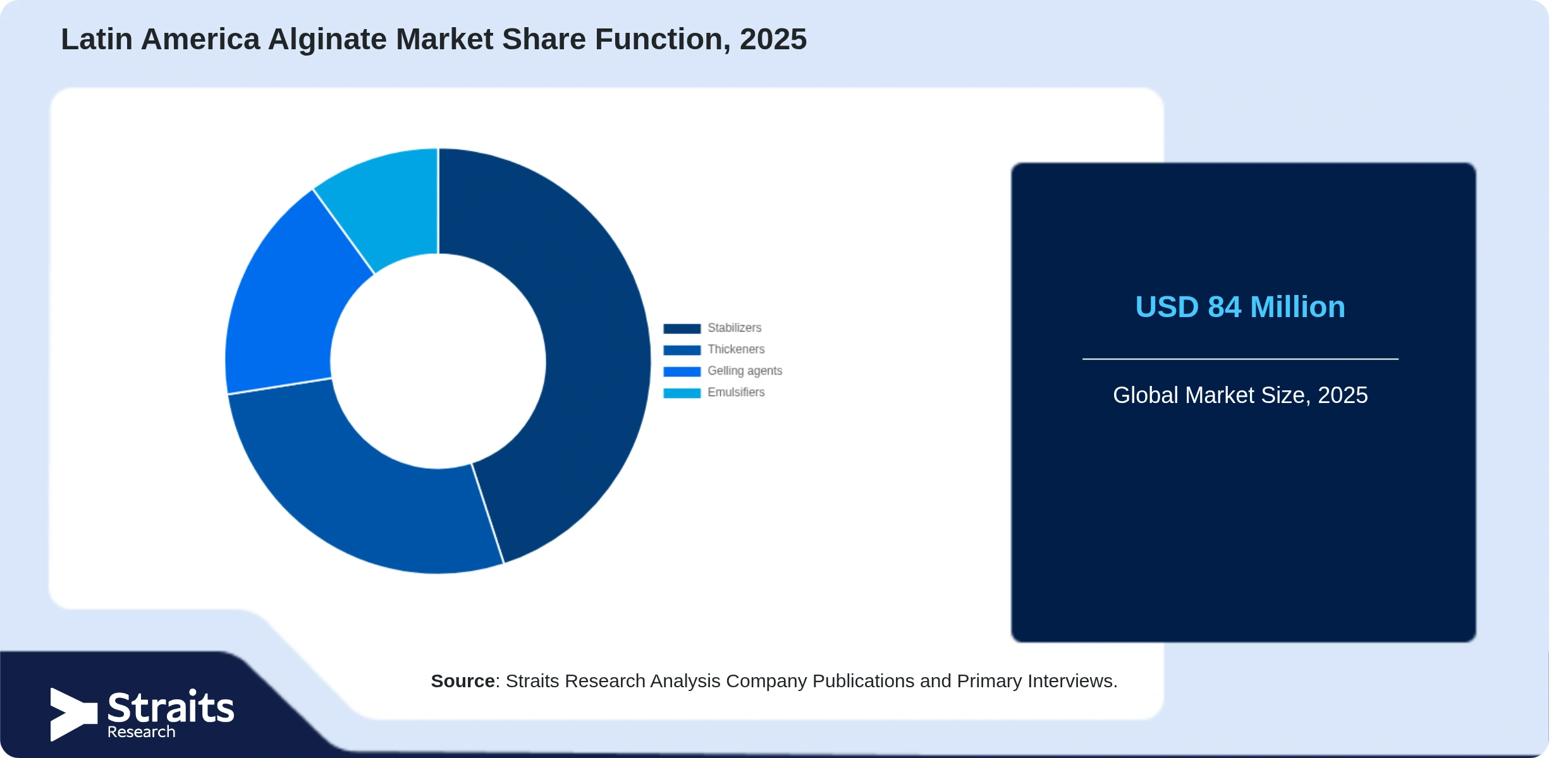Latin America Alginate Market Share By Segments
