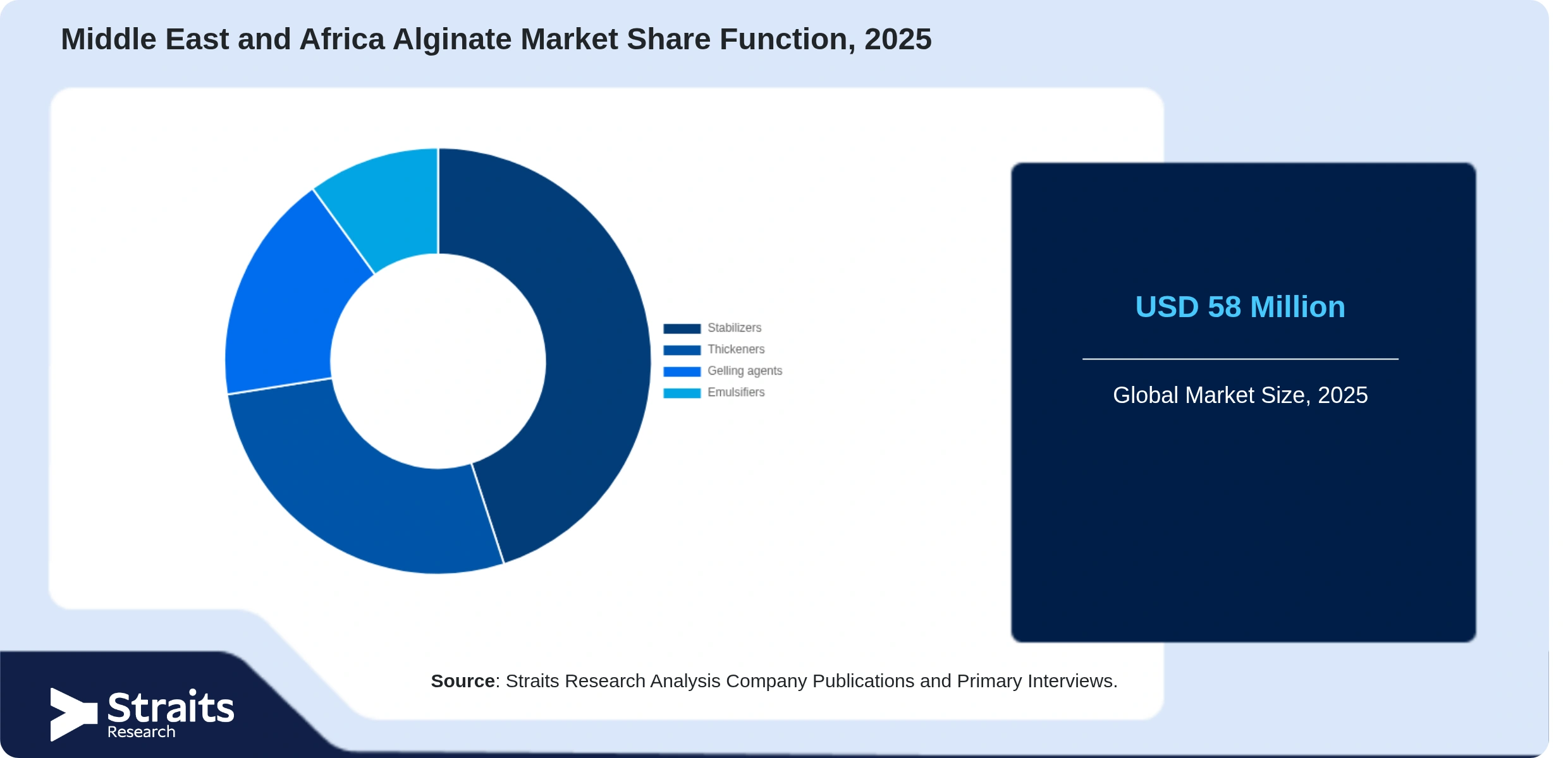 Middle East and Africa Alginate Market Share By Segments