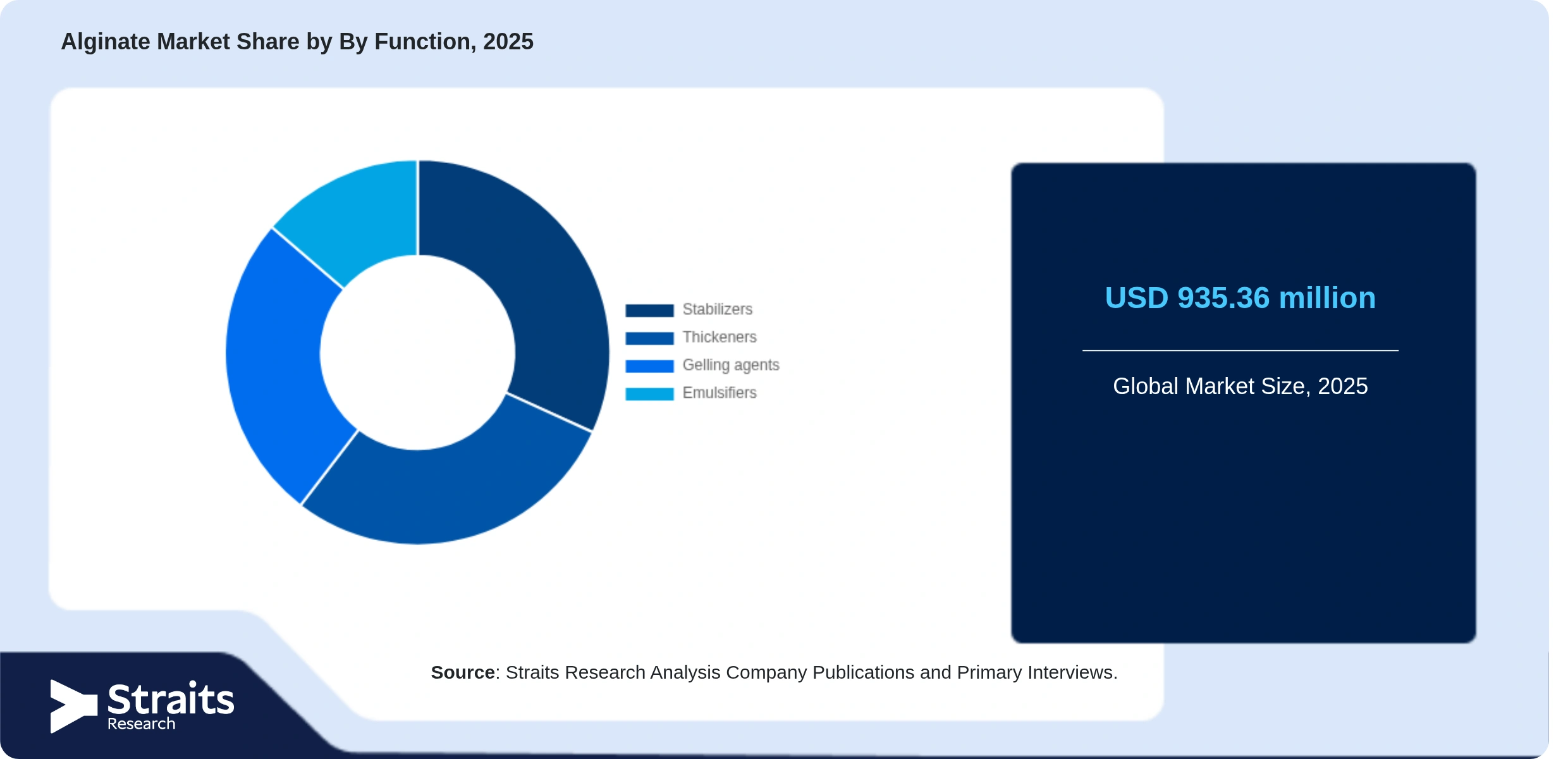 Alginate Market Share By Segments