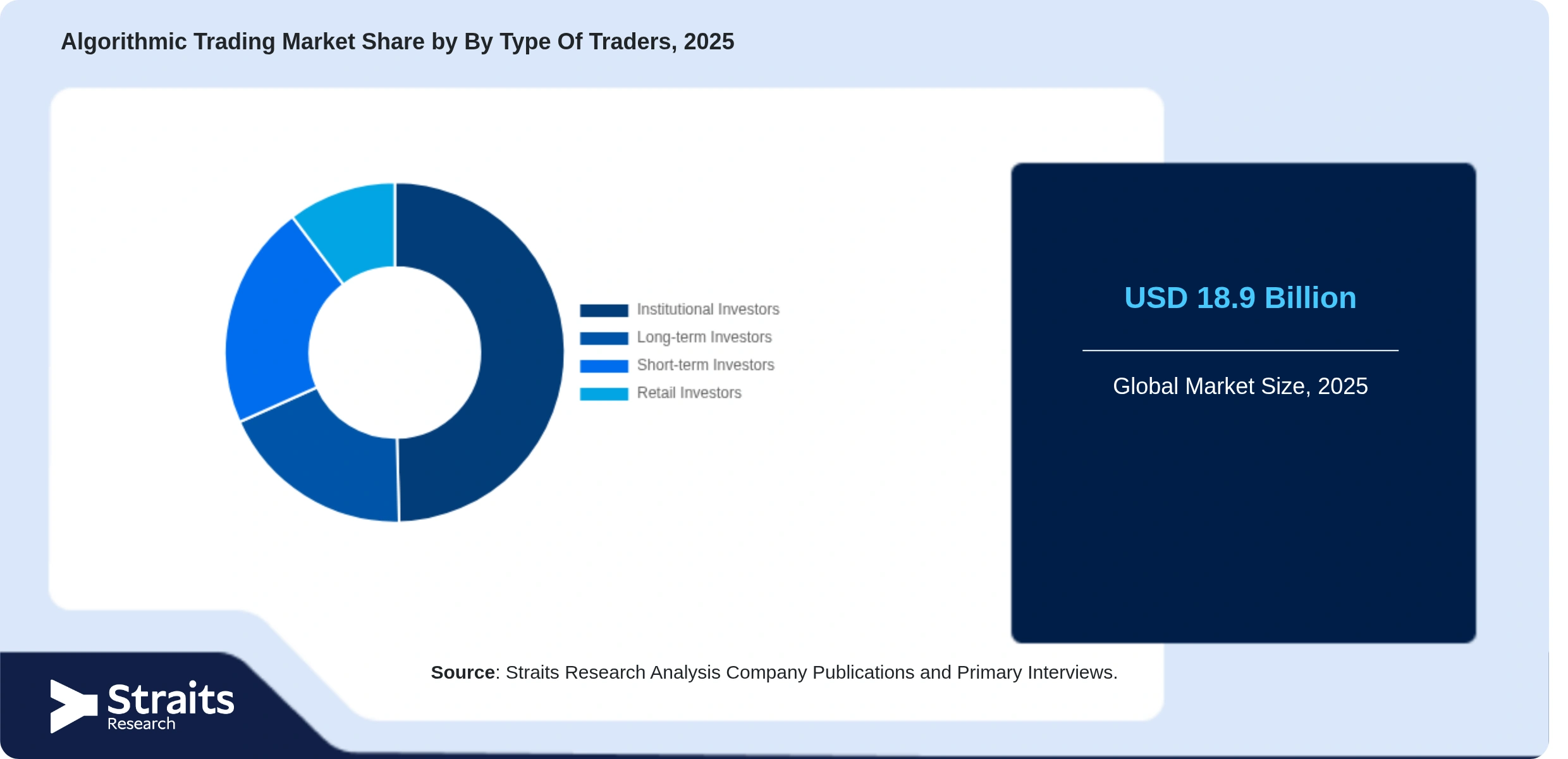 Algorithmic Trading Market Share By Segments