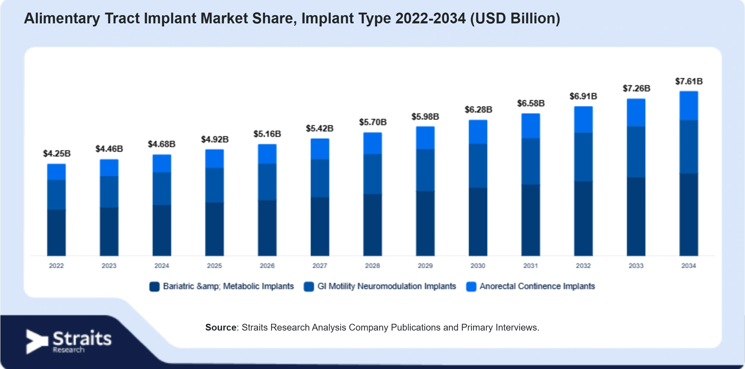 Alimentary Tract Implant Market Size By Segments