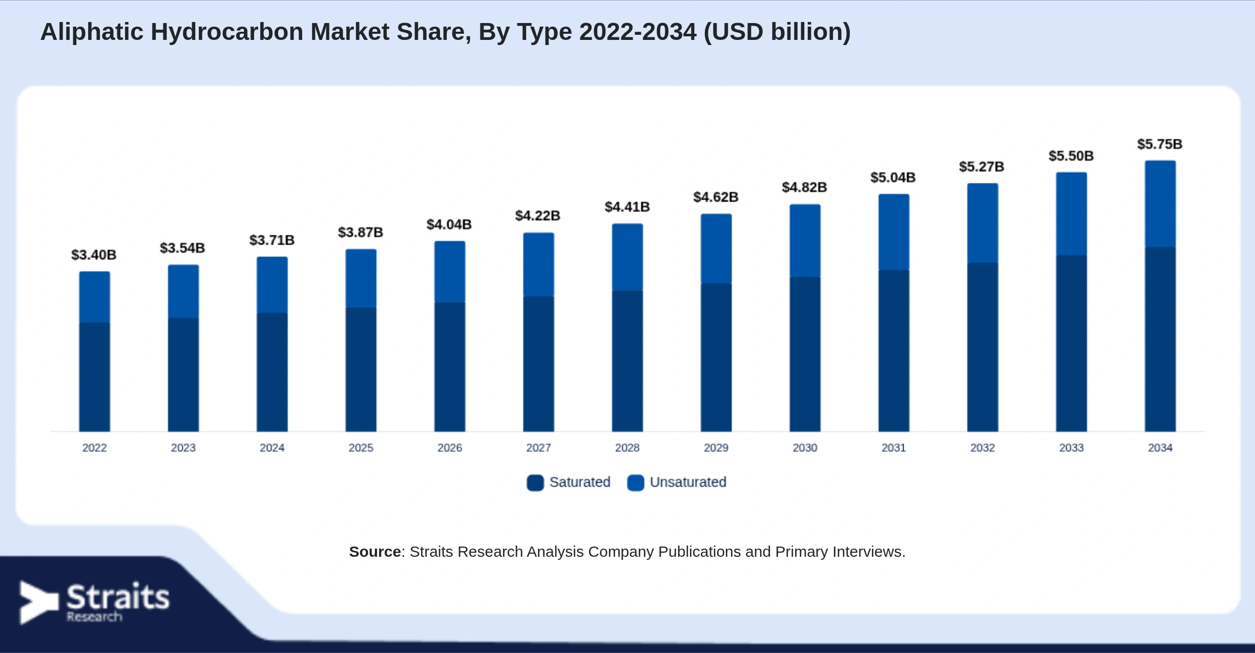 Aliphatic Hydrocarbon Market Size By Segments