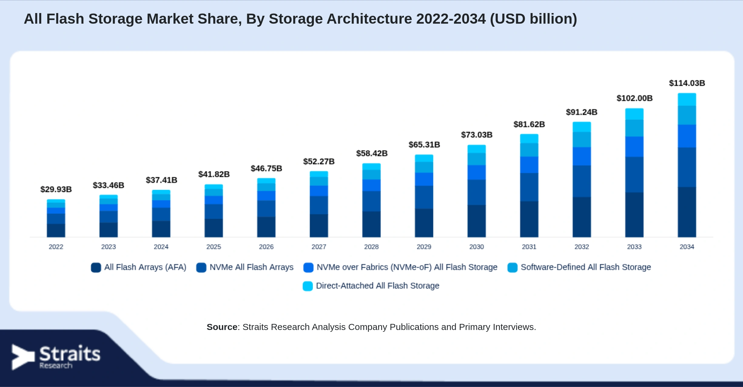 All Flash Storage Market Size By Segments