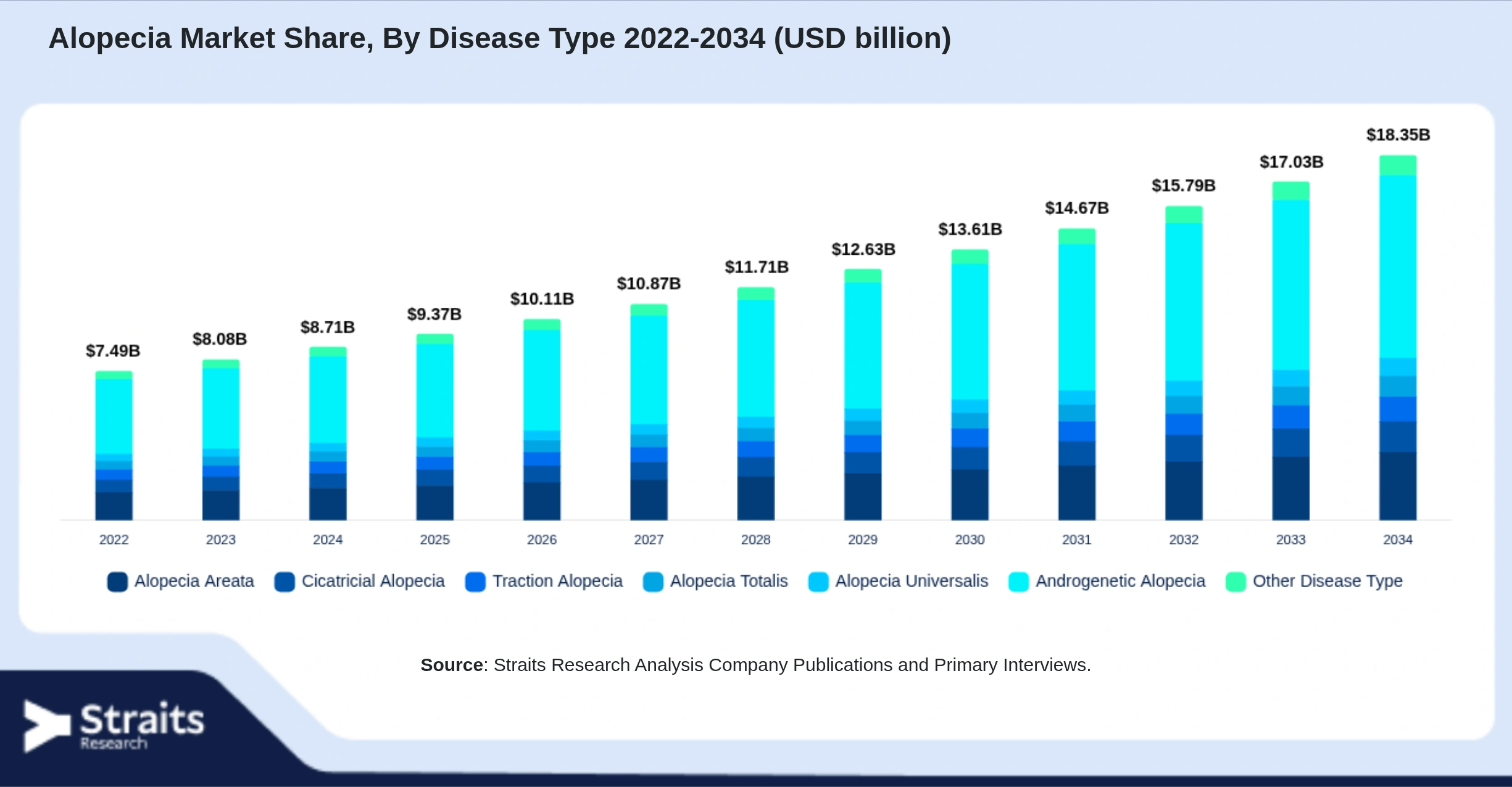 Alopecia Market Size By Segments