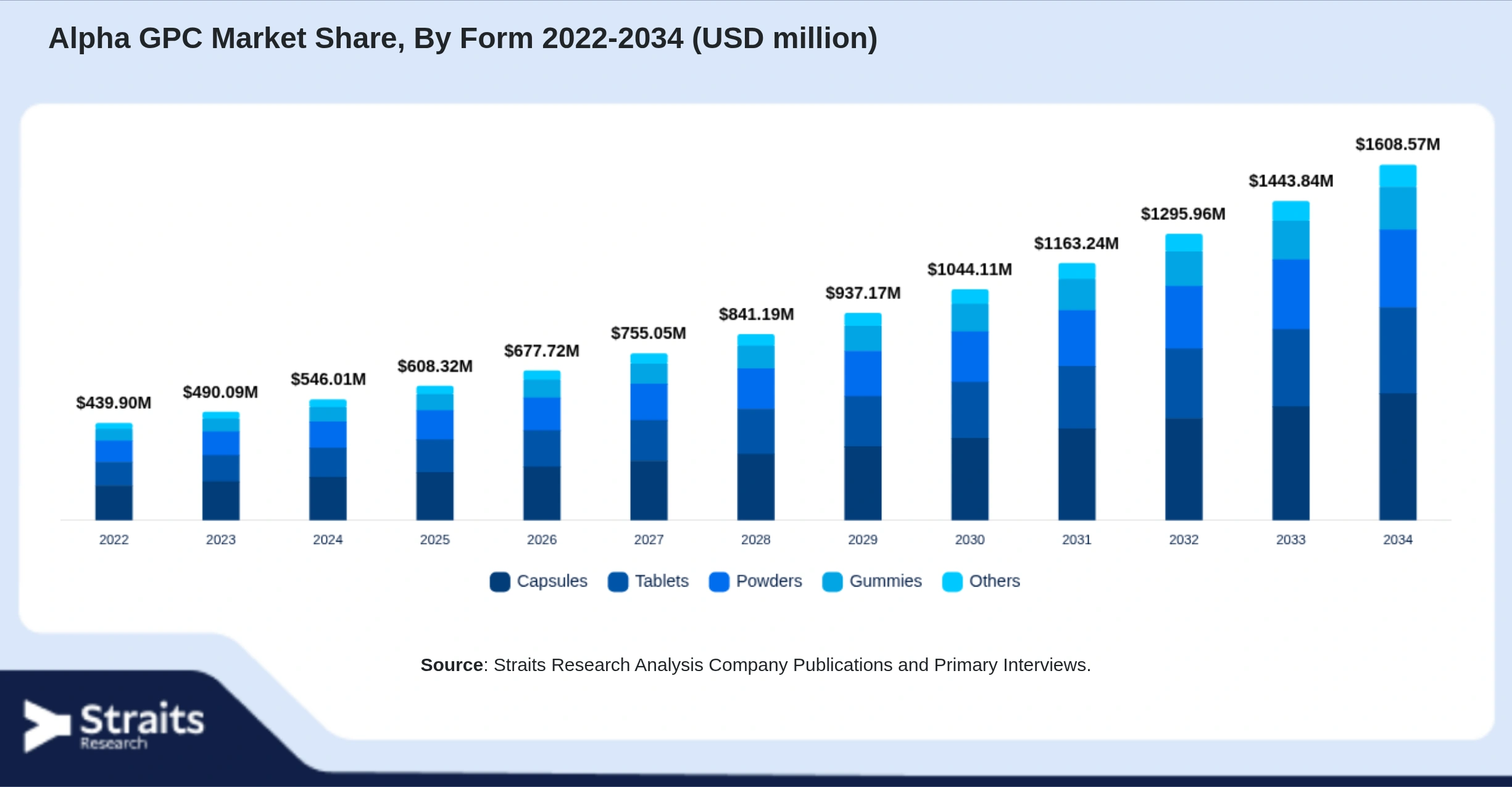 Alpha GPC Market Size By Segments