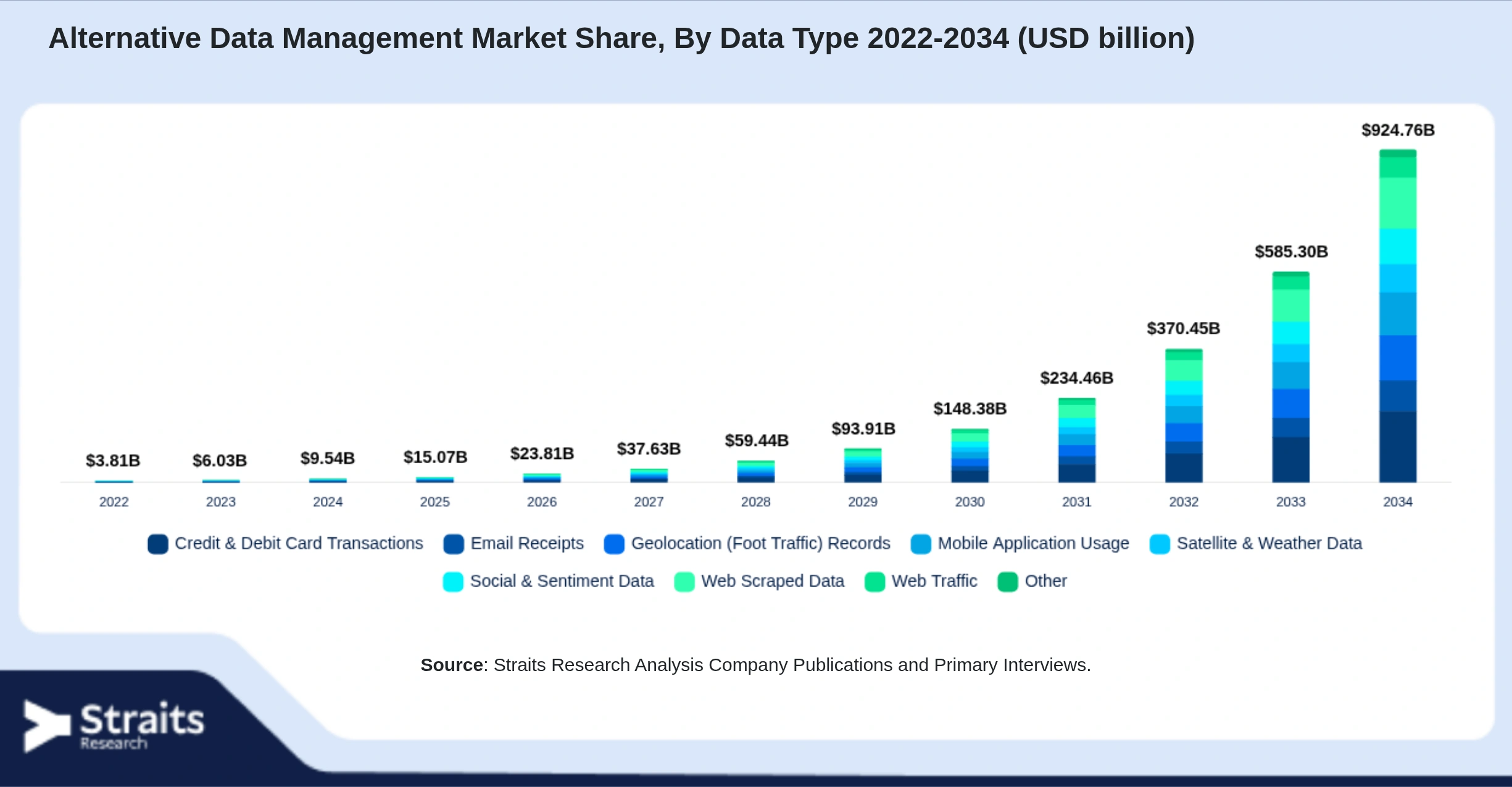 Alternative Data Management Market Size By Segments