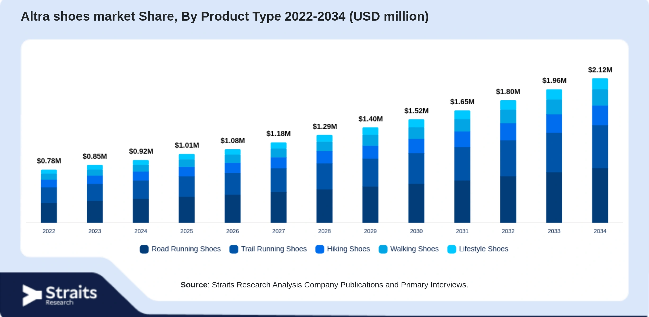 Altra shoes market Size By Segments