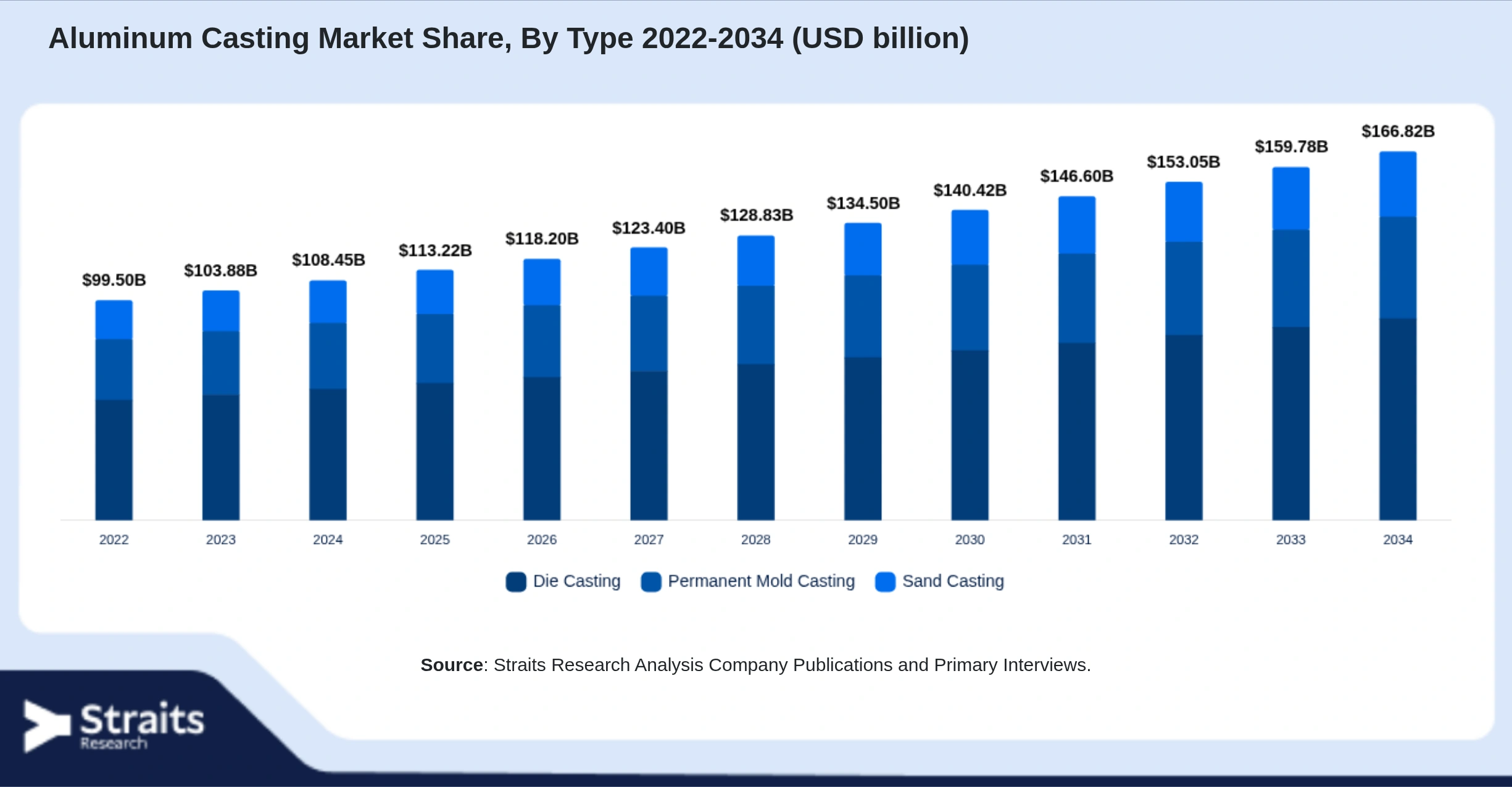 Aluminum Casting Market Size By Segments