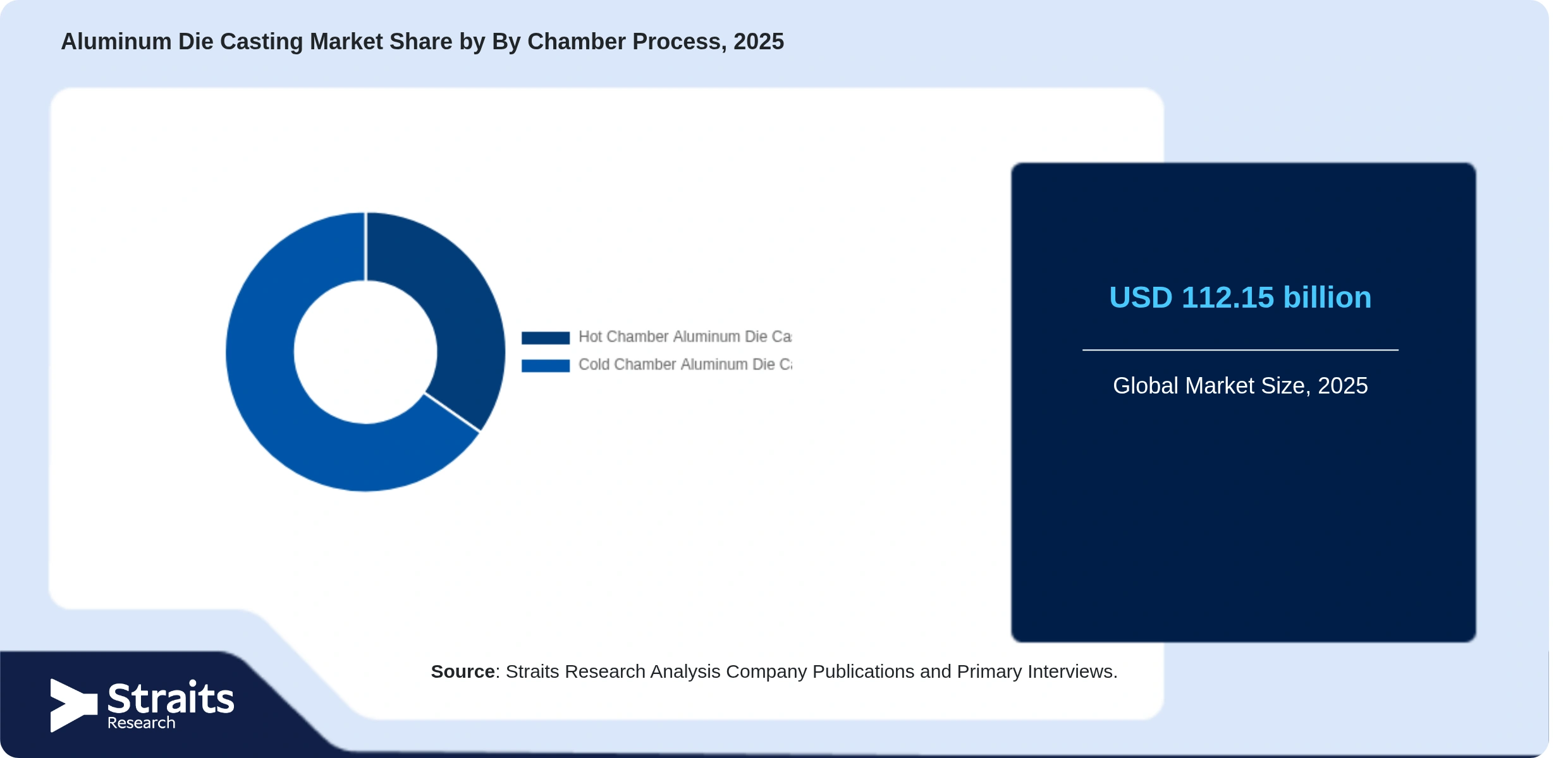Aluminum Die Casting Market Share By Segments