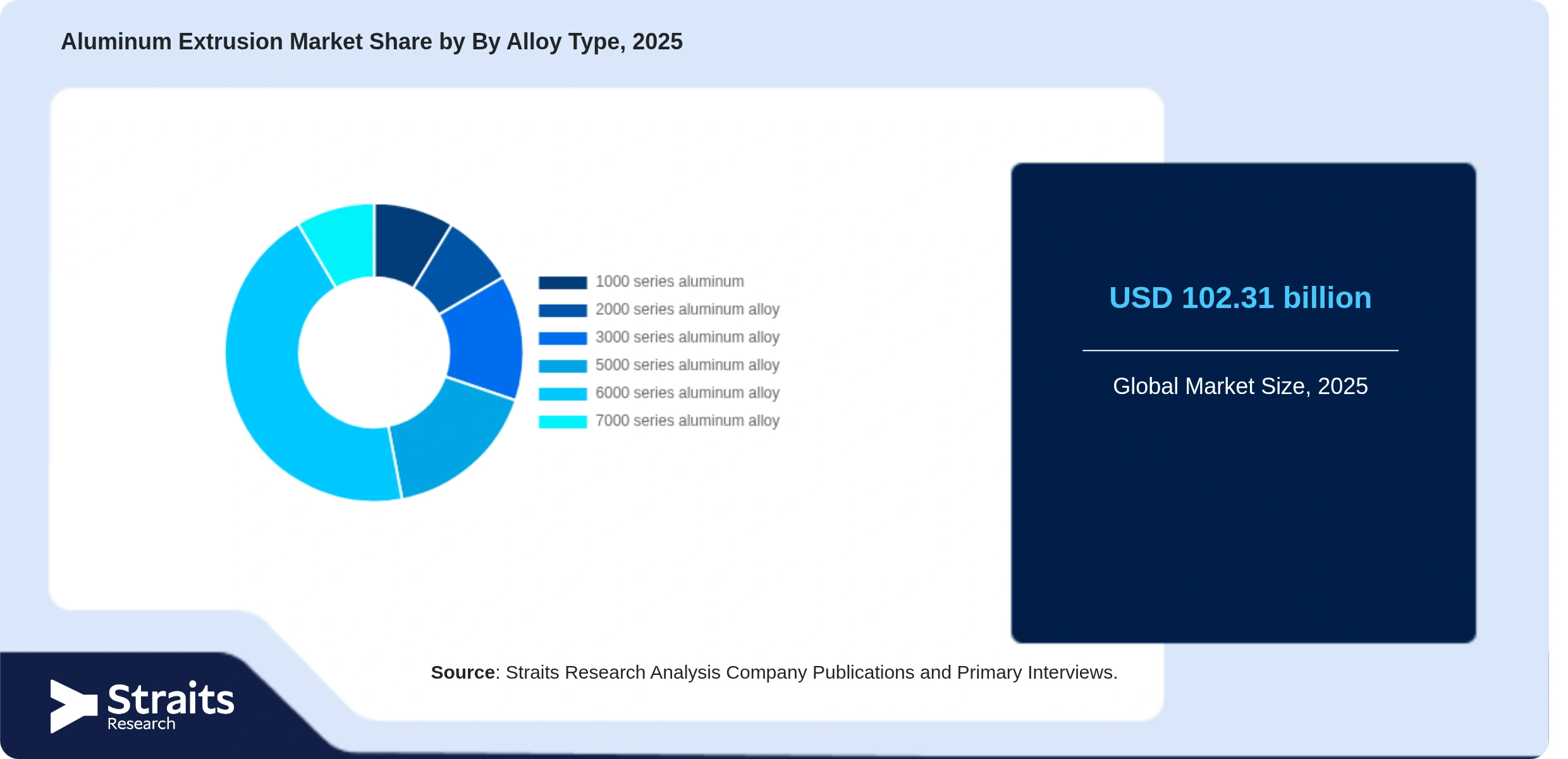 Aluminum Extrusion Market Share By Segments