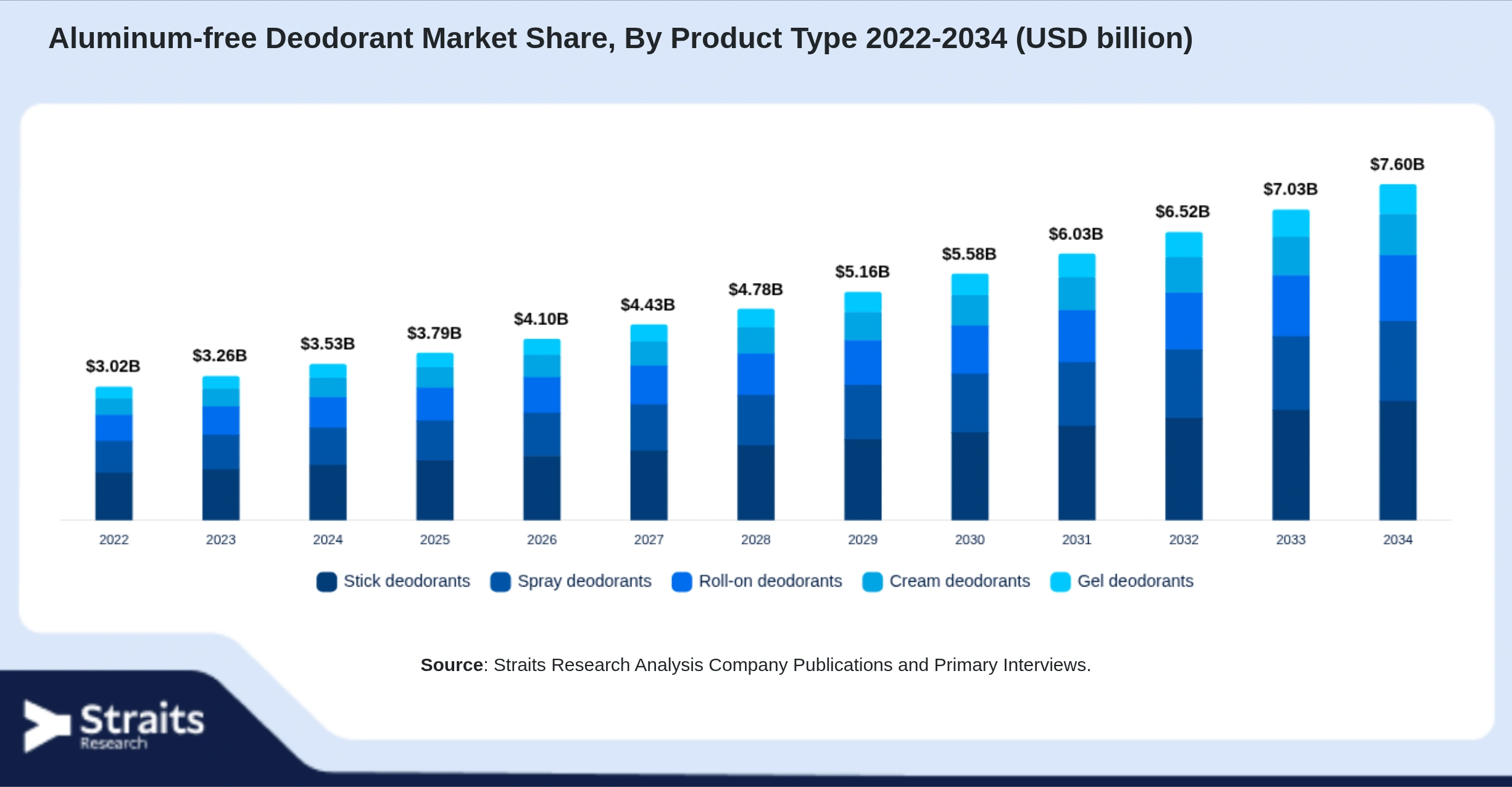 Aluminum-free Deodorant Market  Size By Segments