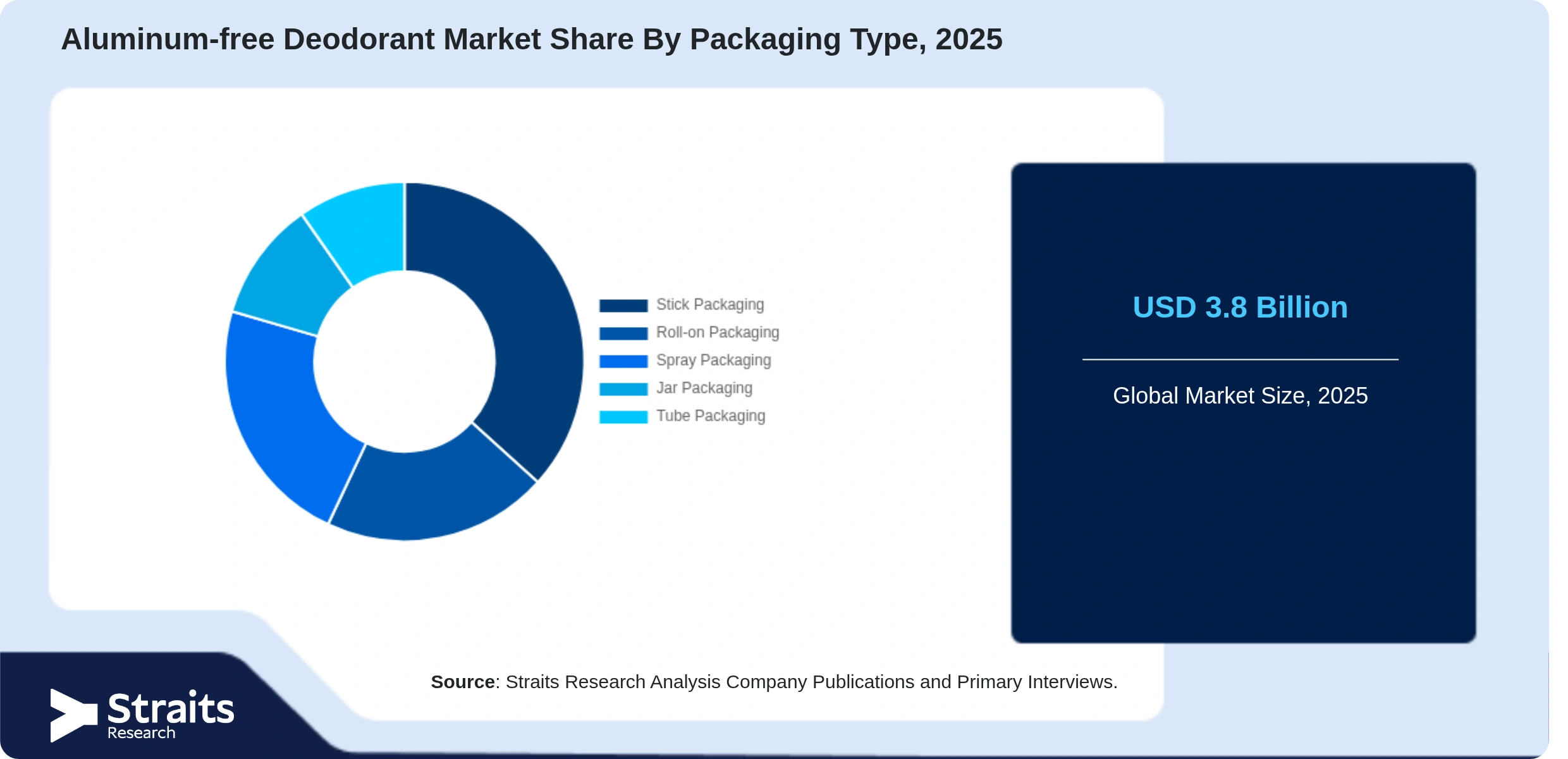 Aluminum-free Deodorant Market  Share By Segments