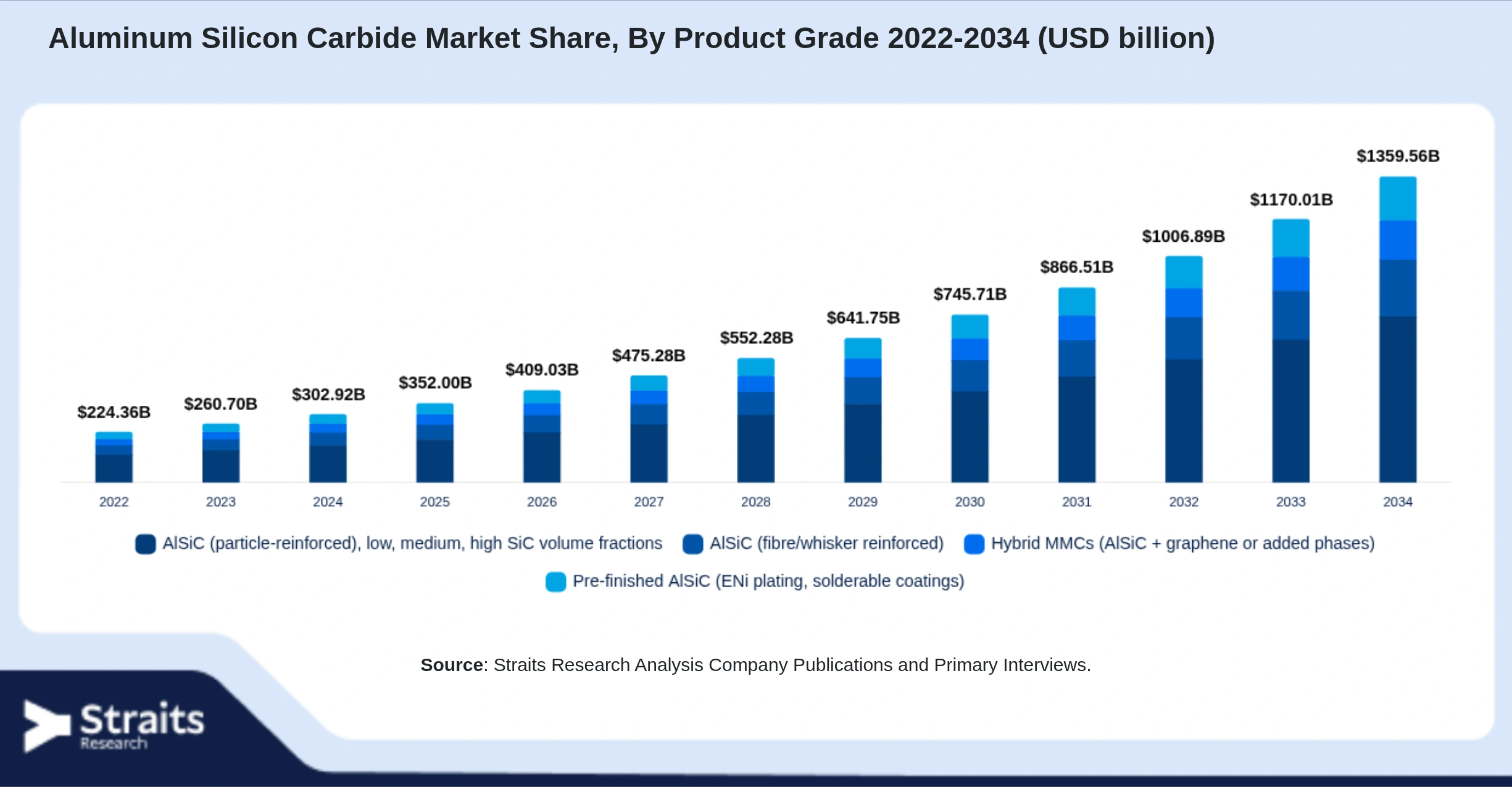 Aluminum Silicon Carbide Market Size By Segments