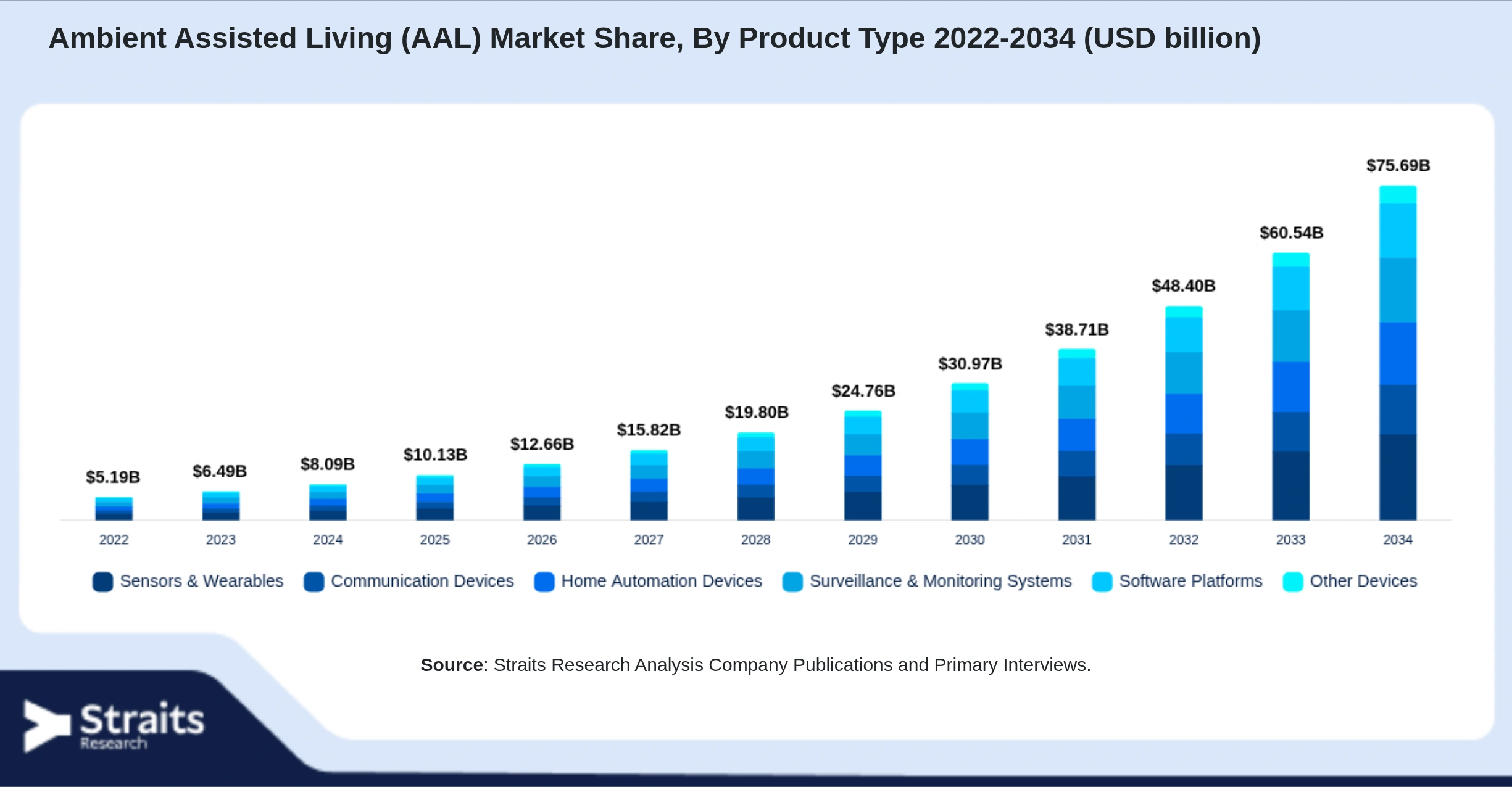 Ambient Assisted Living (AAL) Market Size By Segments