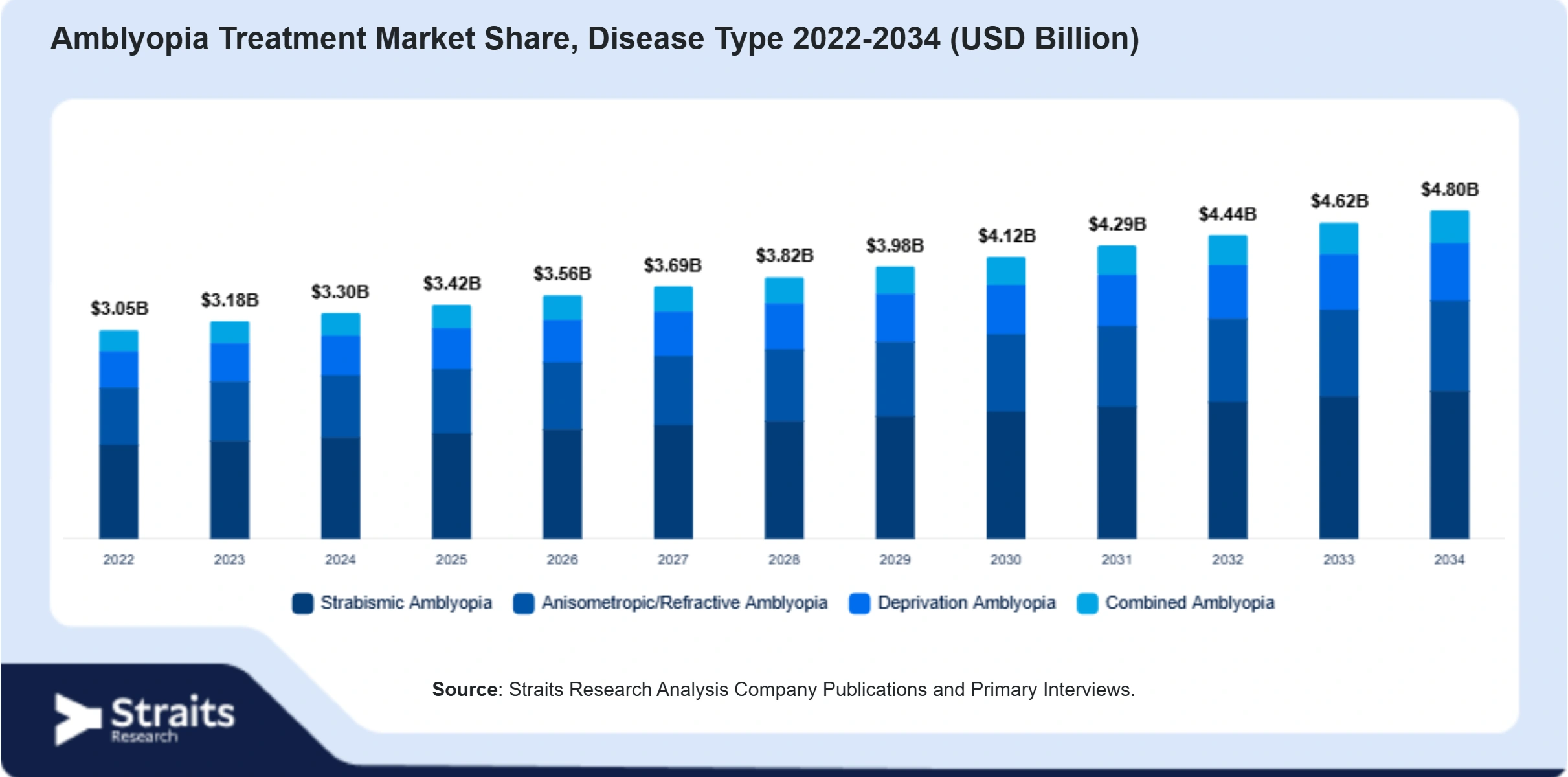 Amblyopia Treatment Market Size By Segments