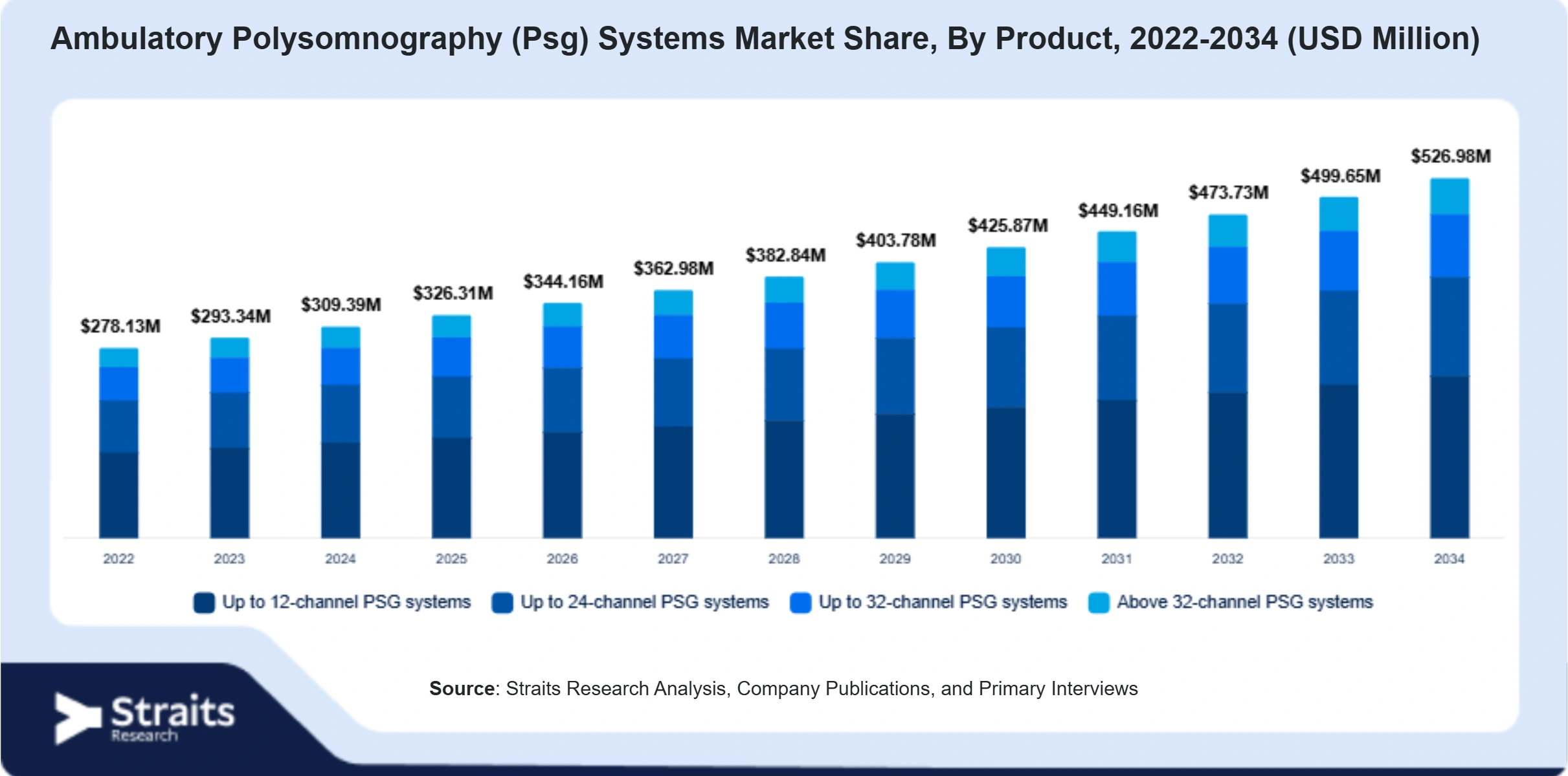 Ambulatory Polysomnography (Psg) Systems Market Size By Segments